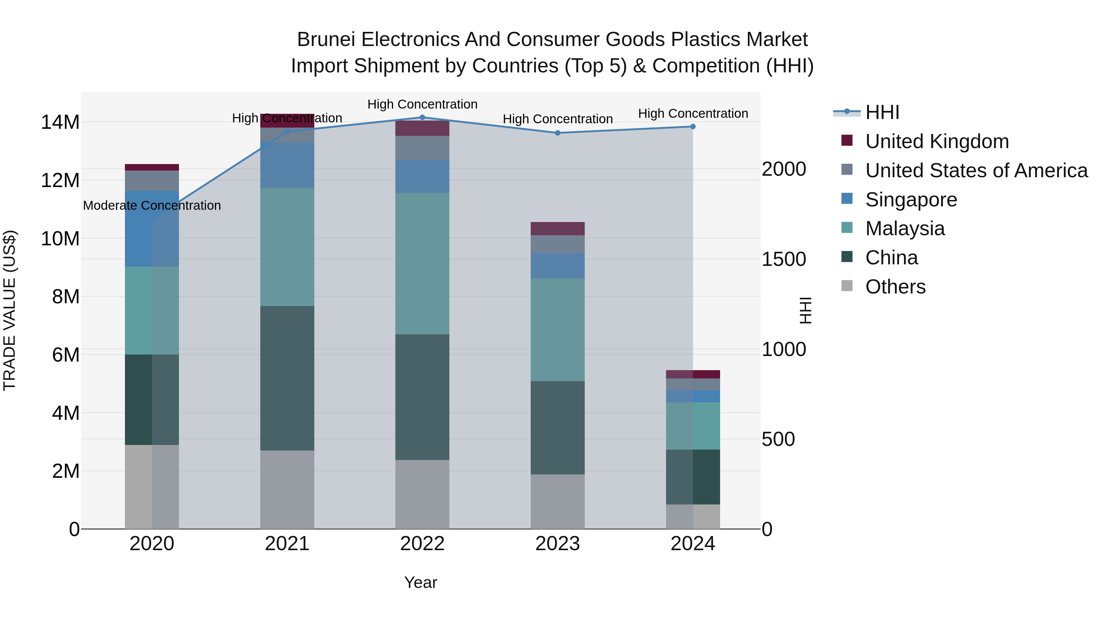 Brunei Electronics and Consumer Goods Plastics Market: Top 5 Importing Countries and Market Competition (HHI) Analysis