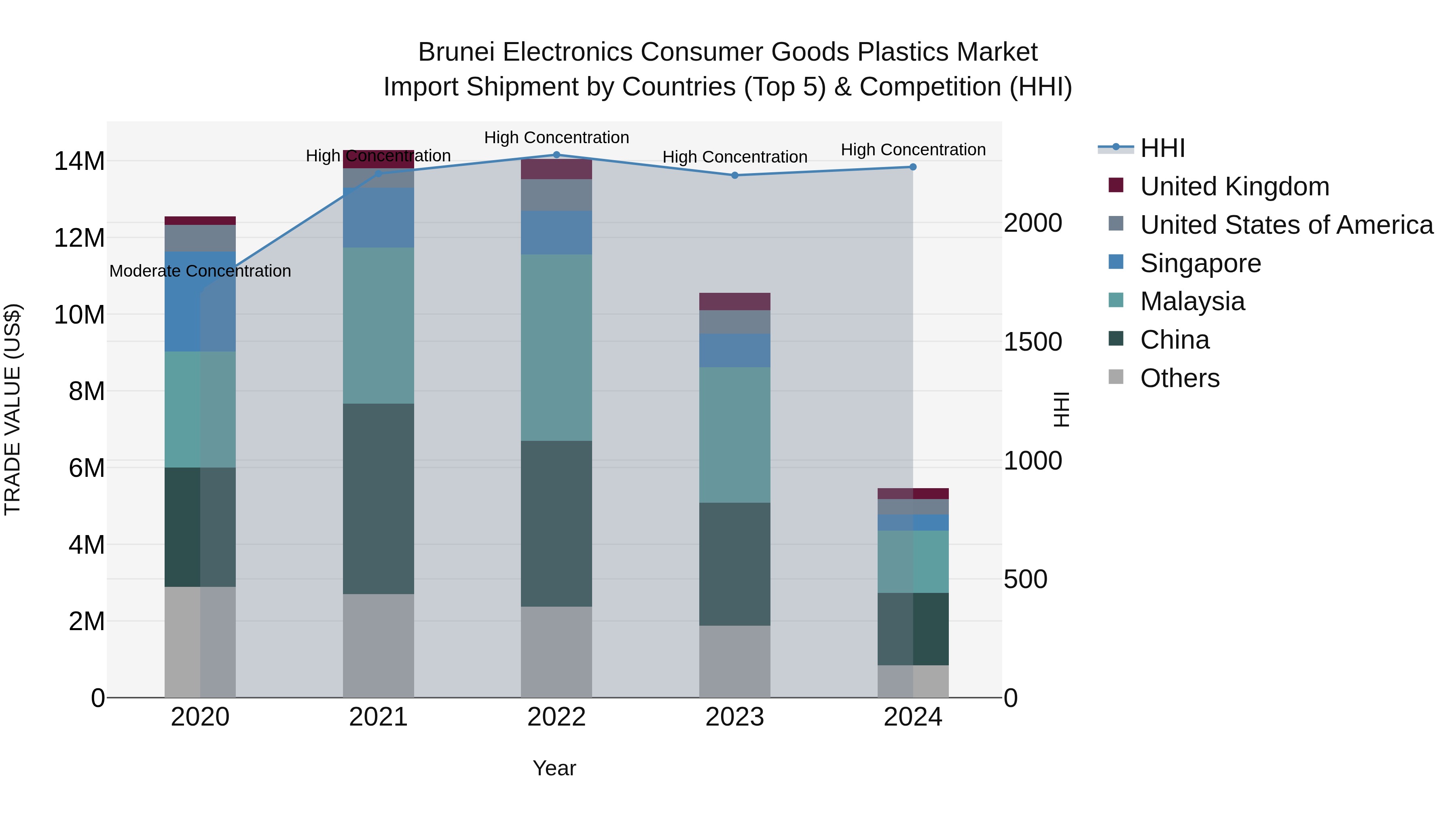 Brunei Electronics Consumer Goods Plastics Market: Top 5 Importing Countries and Market Competition (HHI) Analysis