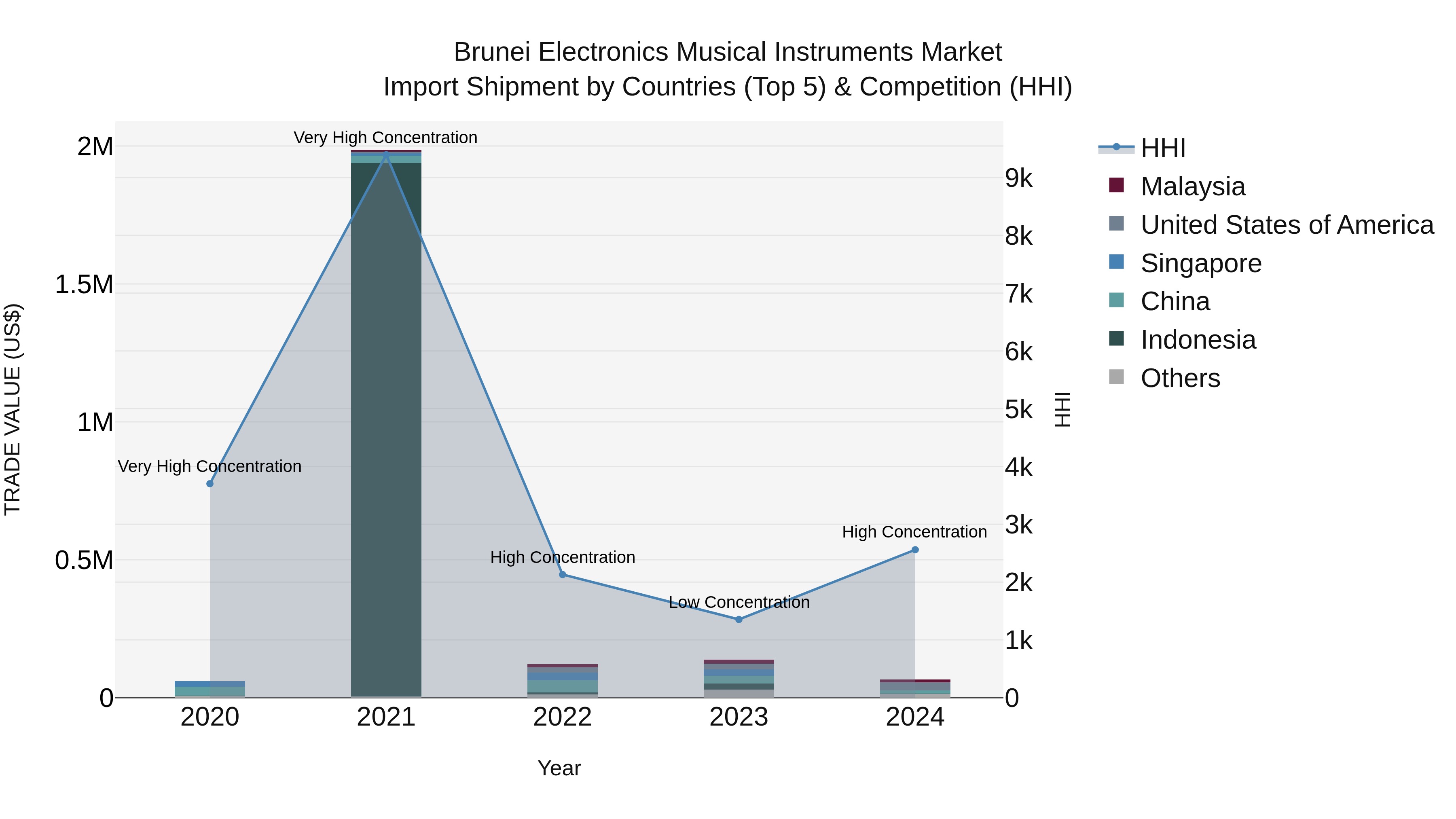 Brunei Electronics Musical Instruments Market: Top 5 Importing Countries and Market Competition (HHI) Analysis