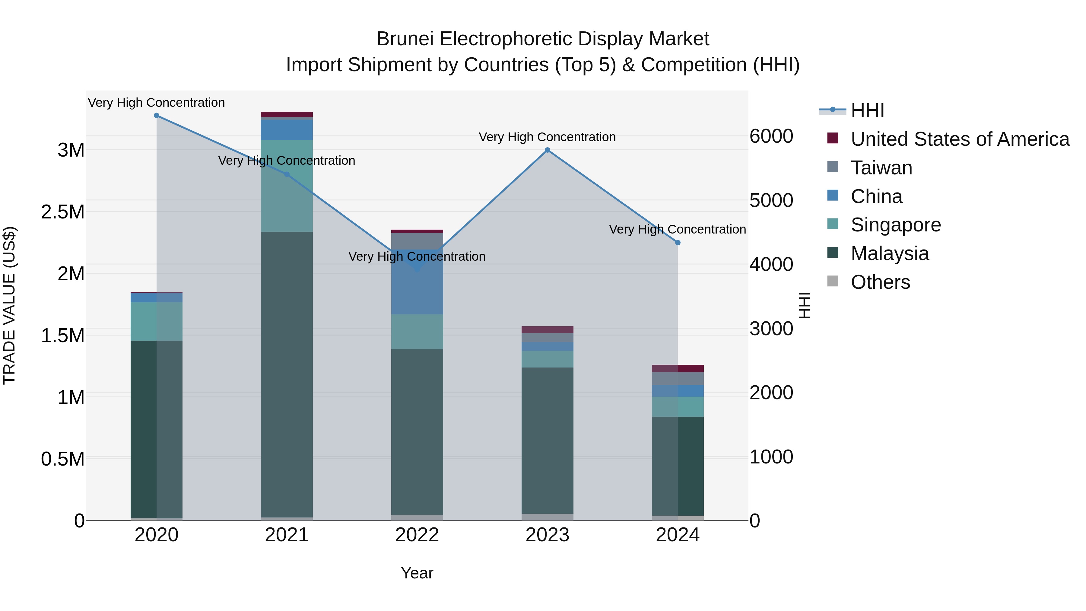 Brunei Electrophoretic Display Market: Top 5 Importing Countries and Market Competition (HHI) Analysis