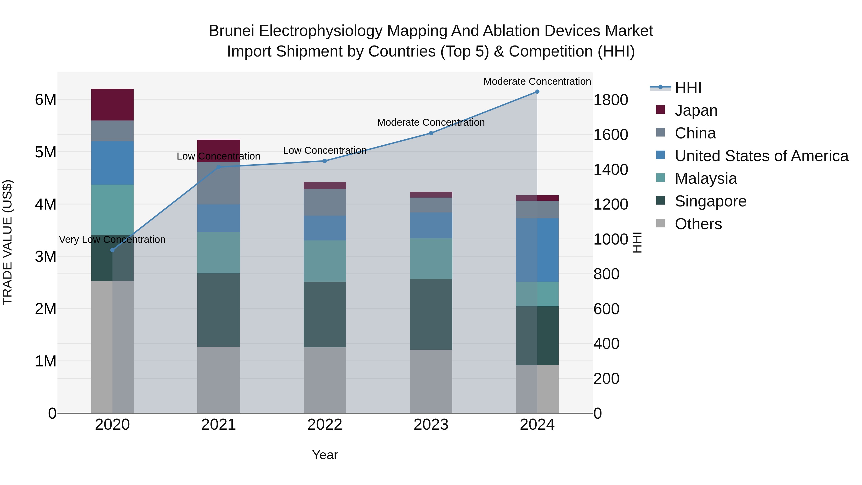 Brunei Electrophysiology Mapping and Ablation Devices Market: Top 5 Importing Countries and Market Competition (HHI) Analysis