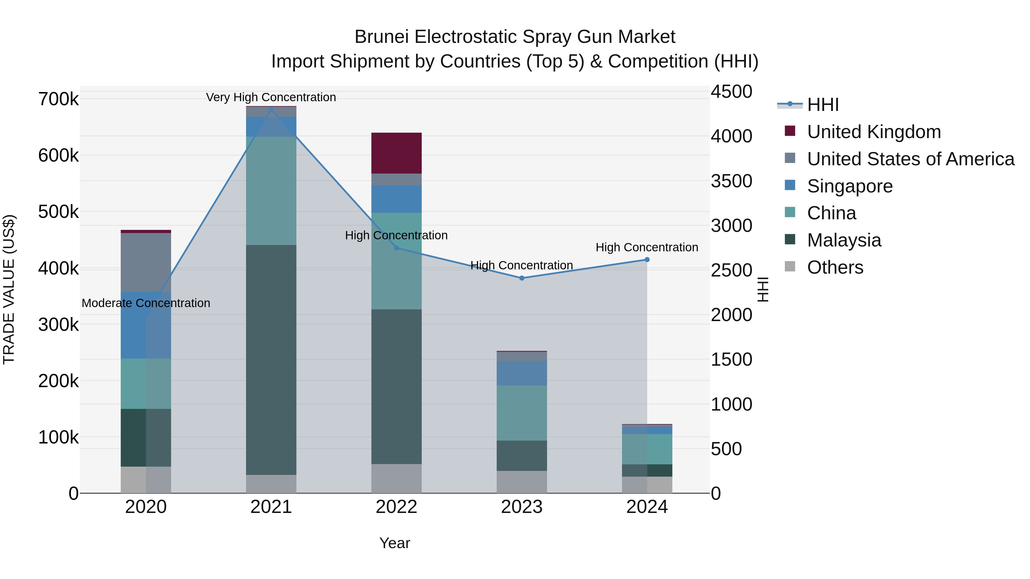 Brunei Electrostatic Spray Gun Market: Top 5 Importing Countries and Market Competition (HHI) Analysis