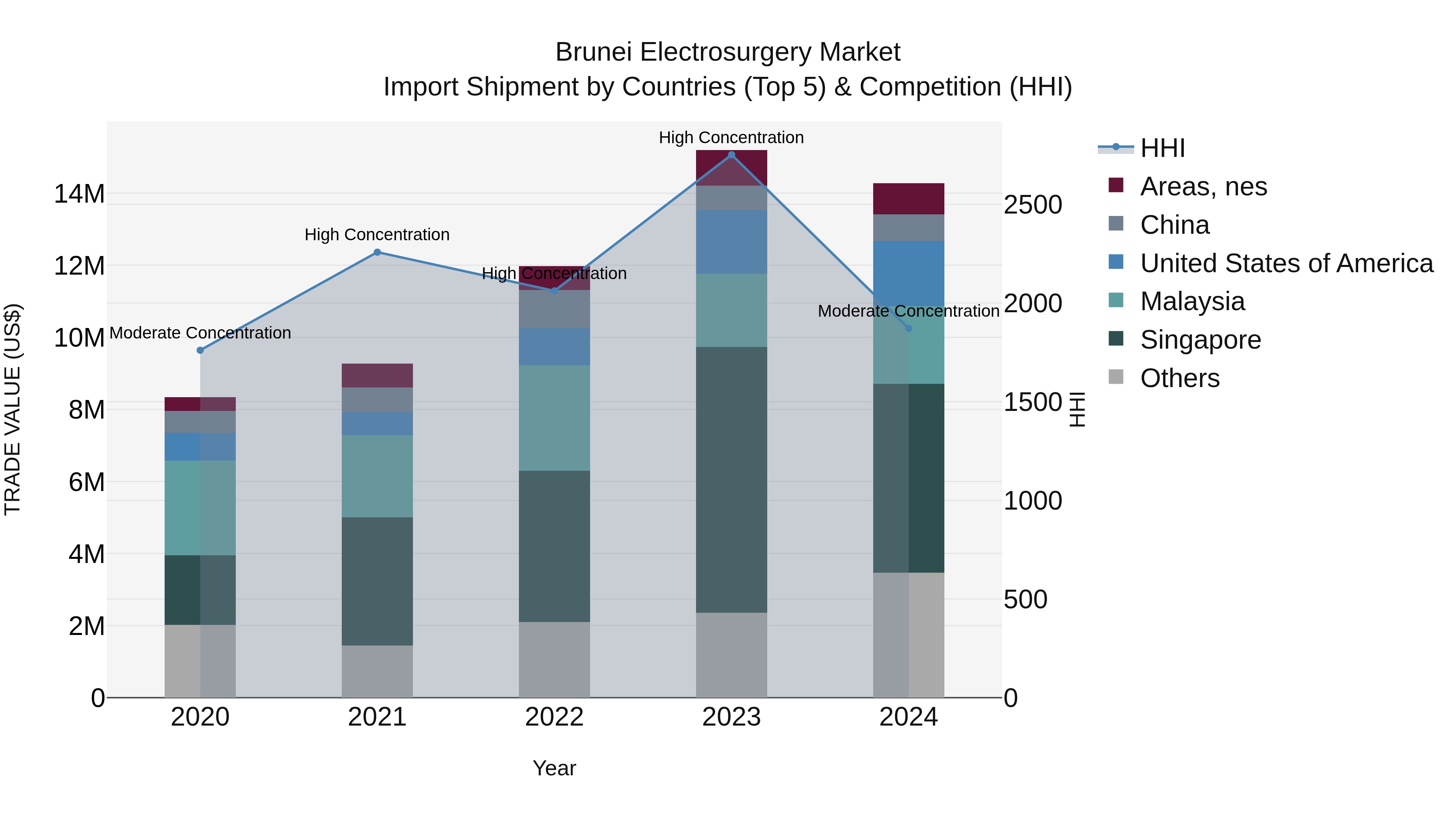 Brunei Electrosurgery Market: Top 5 Importing Countries and Market Competition (HHI) Analysis