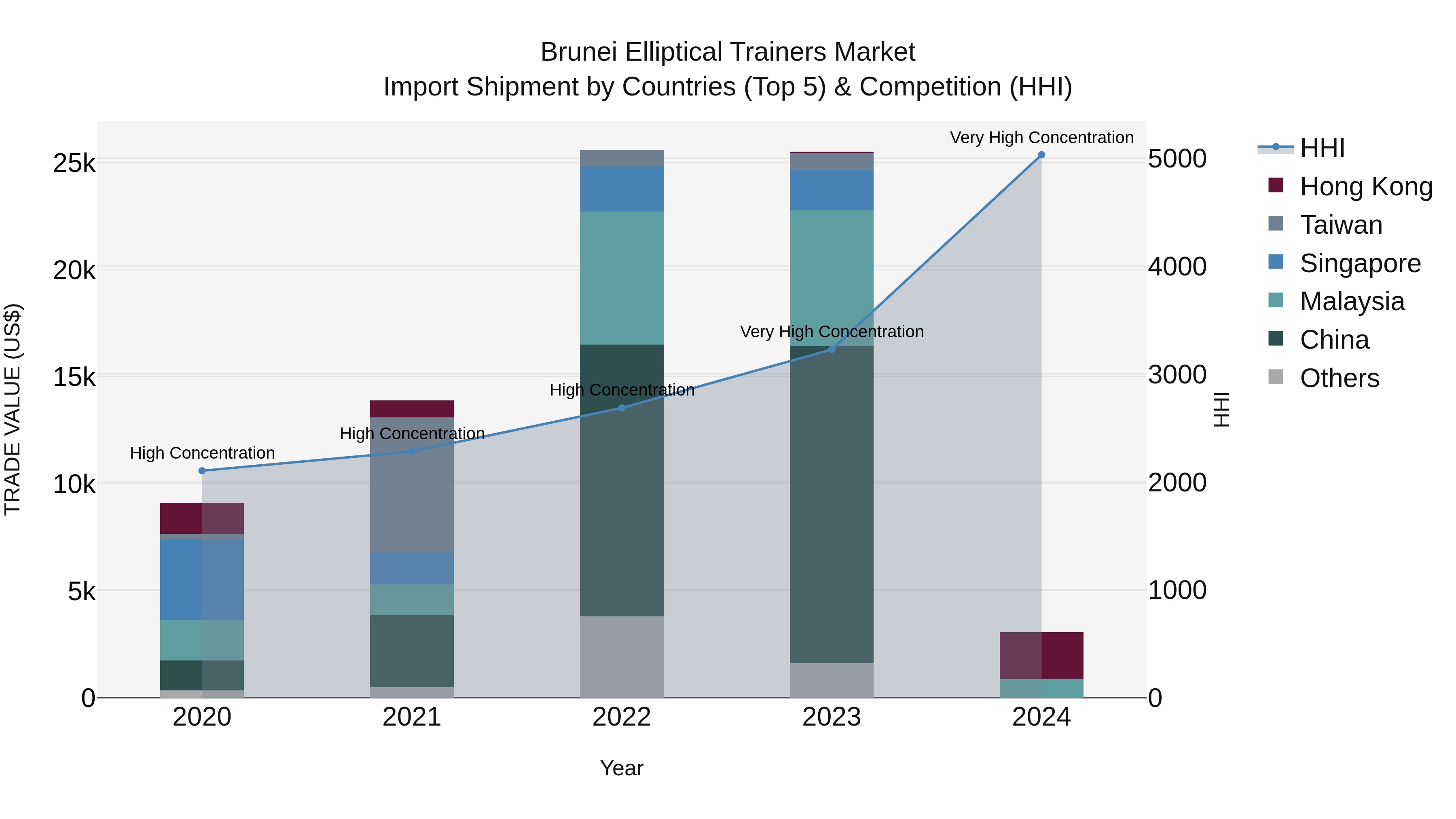 Brunei Elliptical Trainers Market: Top 5 Importing Countries and Market Competition (HHI) Analysis