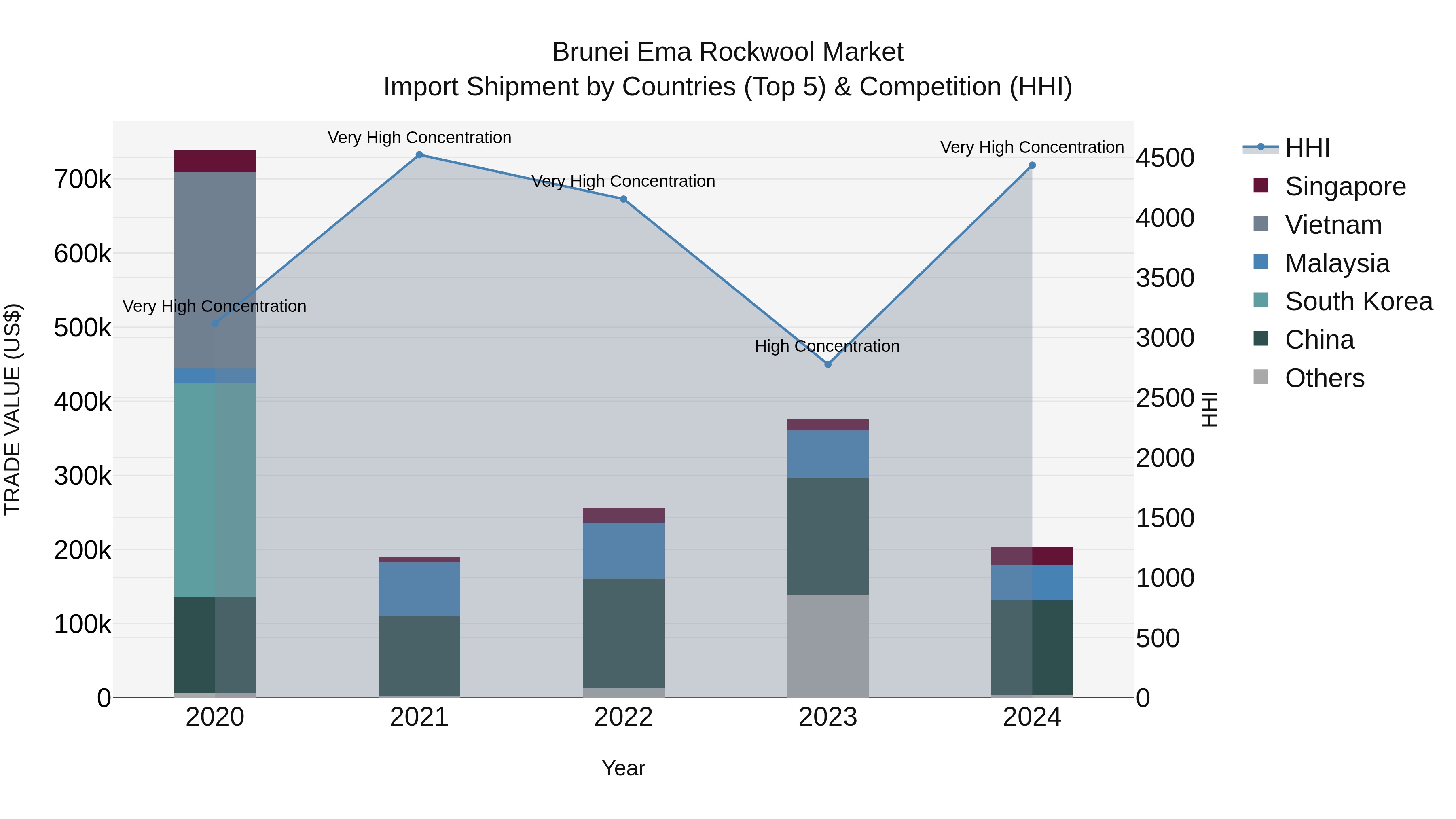 Brunei Ema Rockwool Market: Top 5 Importing Countries and Market Competition (HHI) Analysis