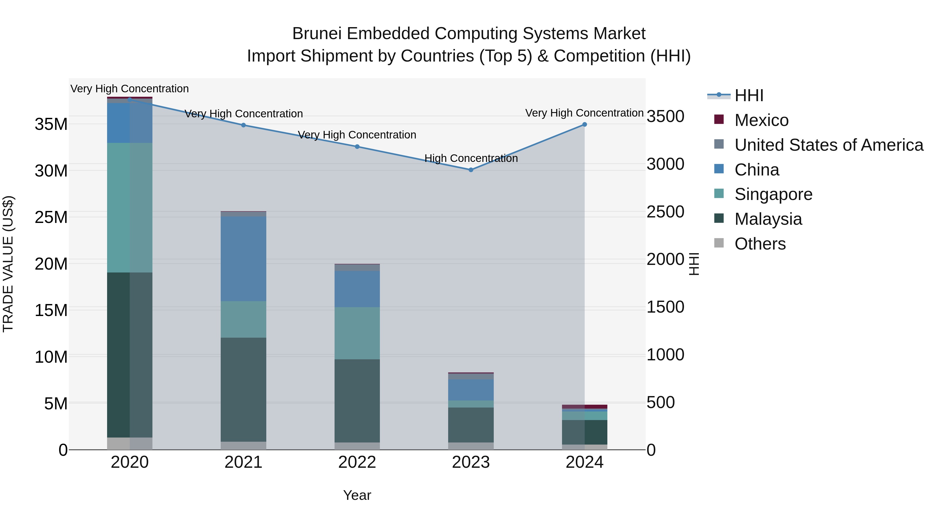 Brunei Embedded Computing Systems Market: Top 5 Importing Countries and Market Competition (HHI) Analysis