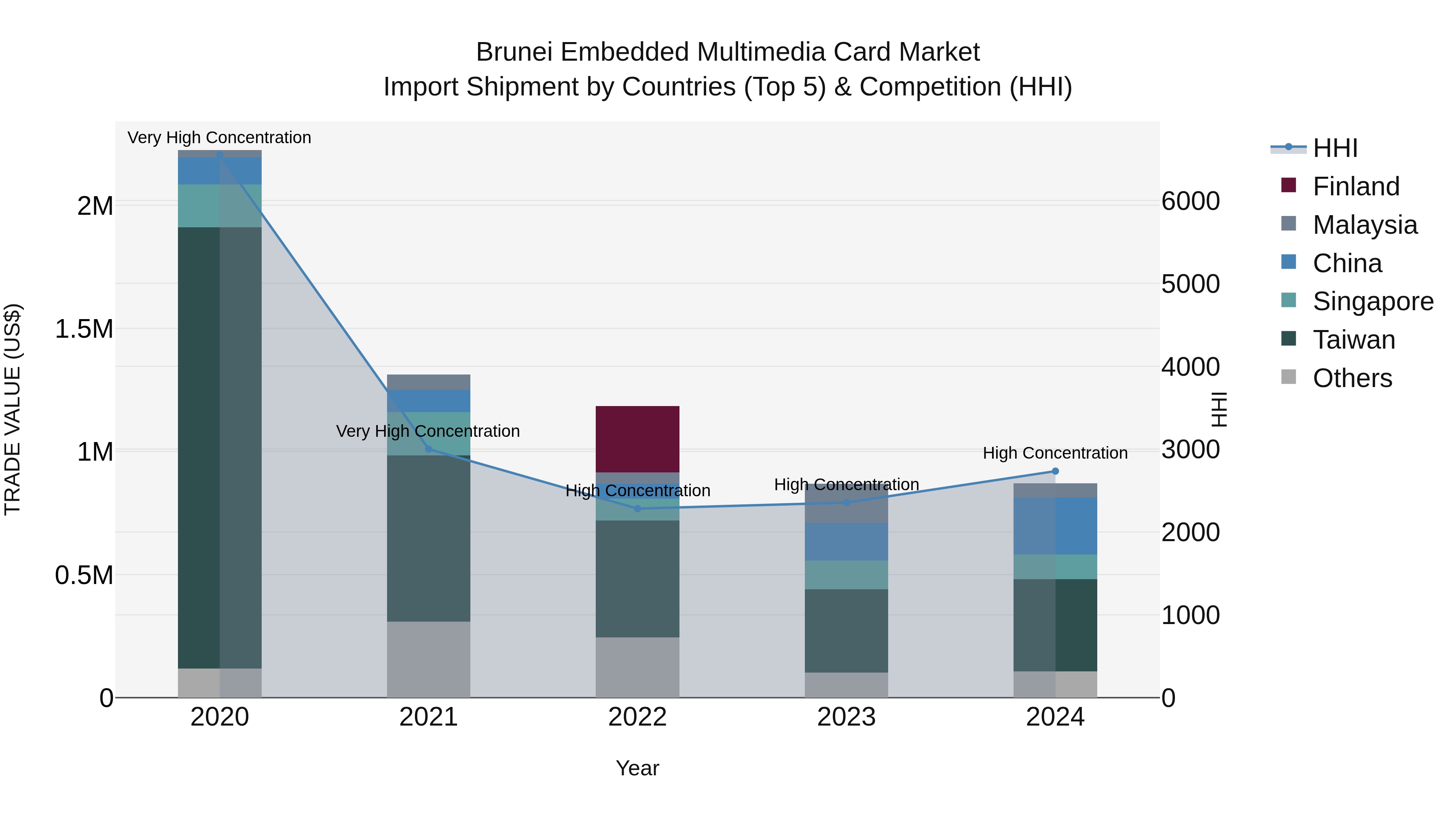 Brunei Embedded Multimedia Card Market: Top 5 Importing Countries and Market Competition (HHI) Analysis