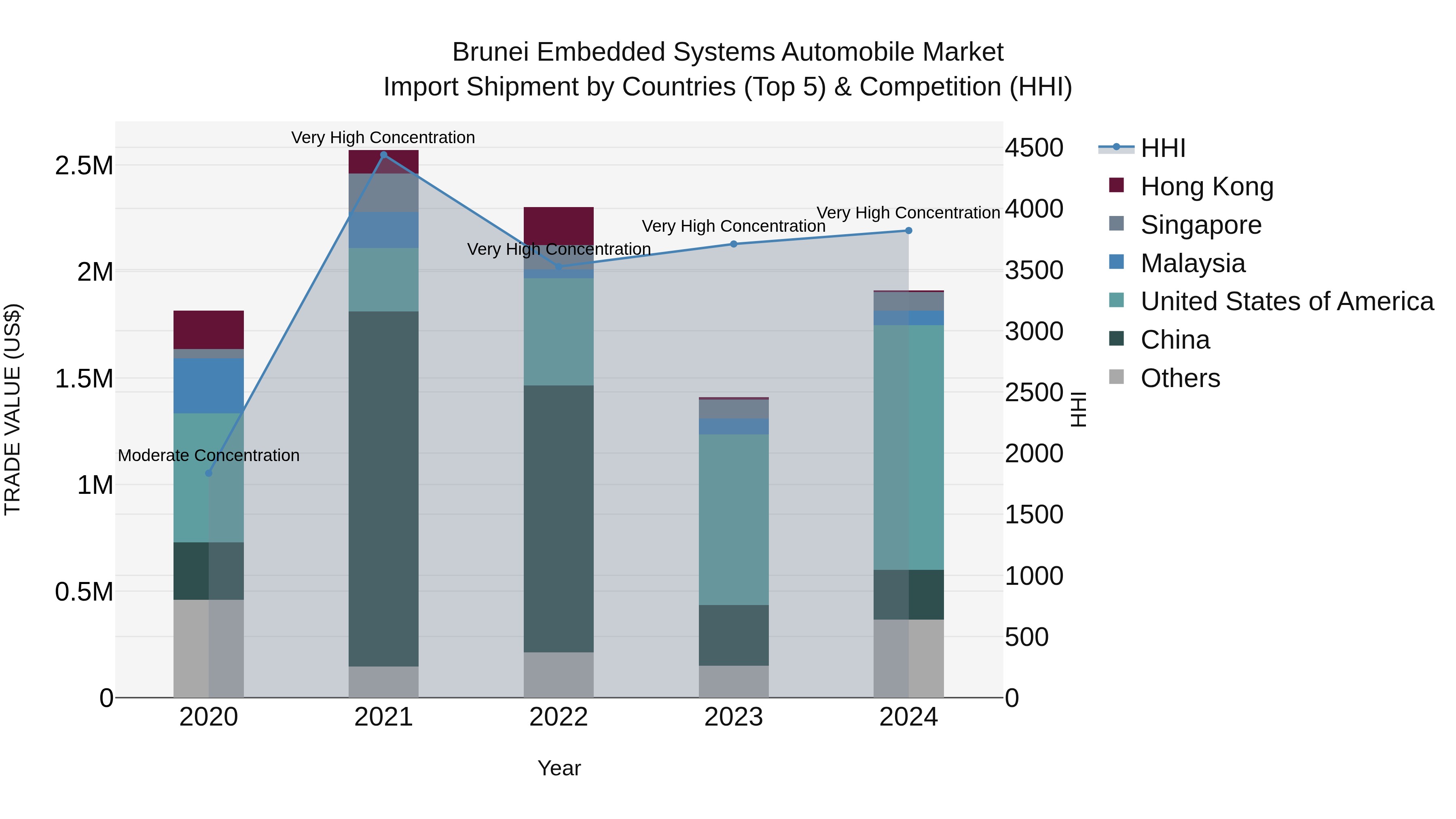 Brunei Embedded Systems Automobile Market: Top 5 Importing Countries and Market Competition (HHI) Analysis