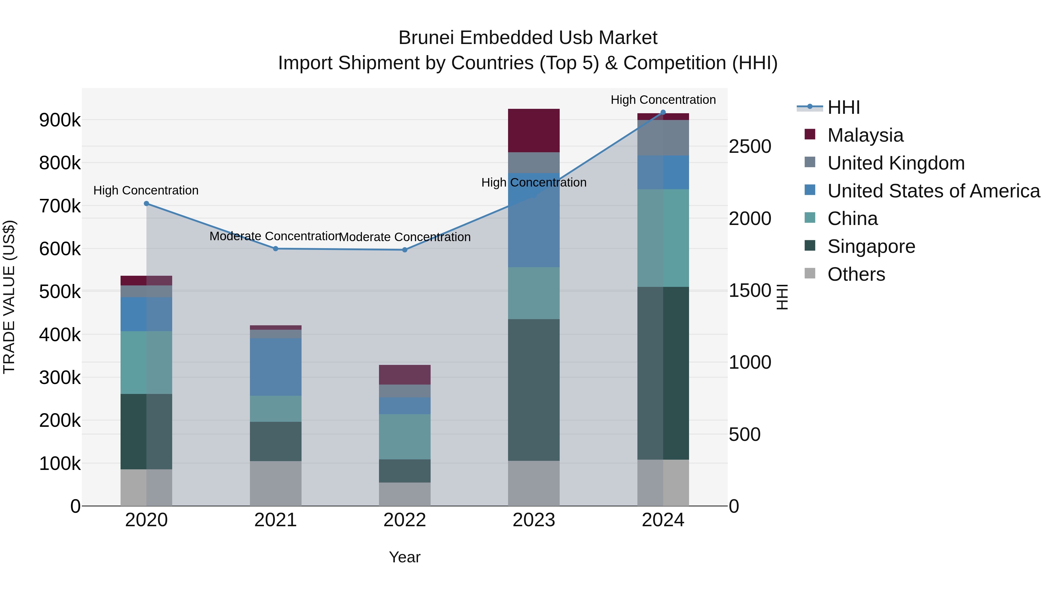 Brunei Embedded Usb Market: Top 5 Importing Countries and Market Competition (HHI) Analysis