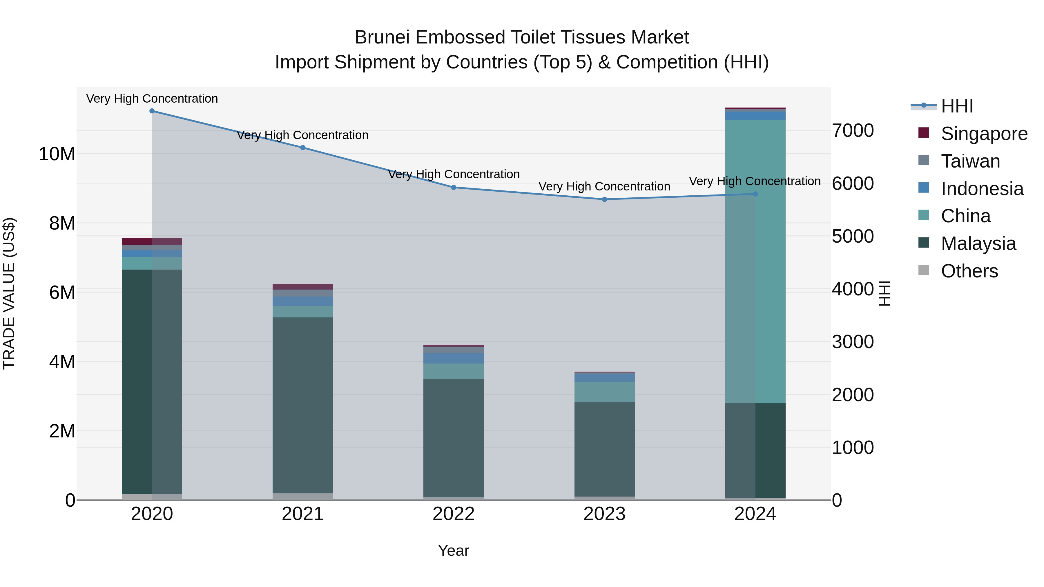 Brunei Embossed Toilet Tissues Market: Top 5 Importing Countries and Market Competition (HHI) Analysis