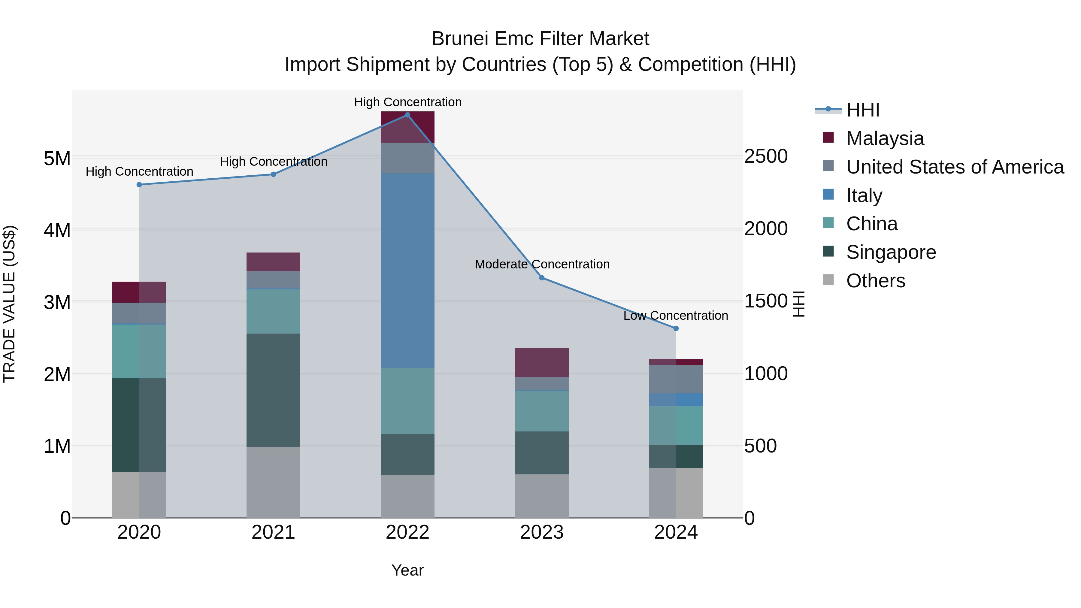 Brunei Emc Filter Market: Top 5 Importing Countries and Market Competition (HHI) Analysis