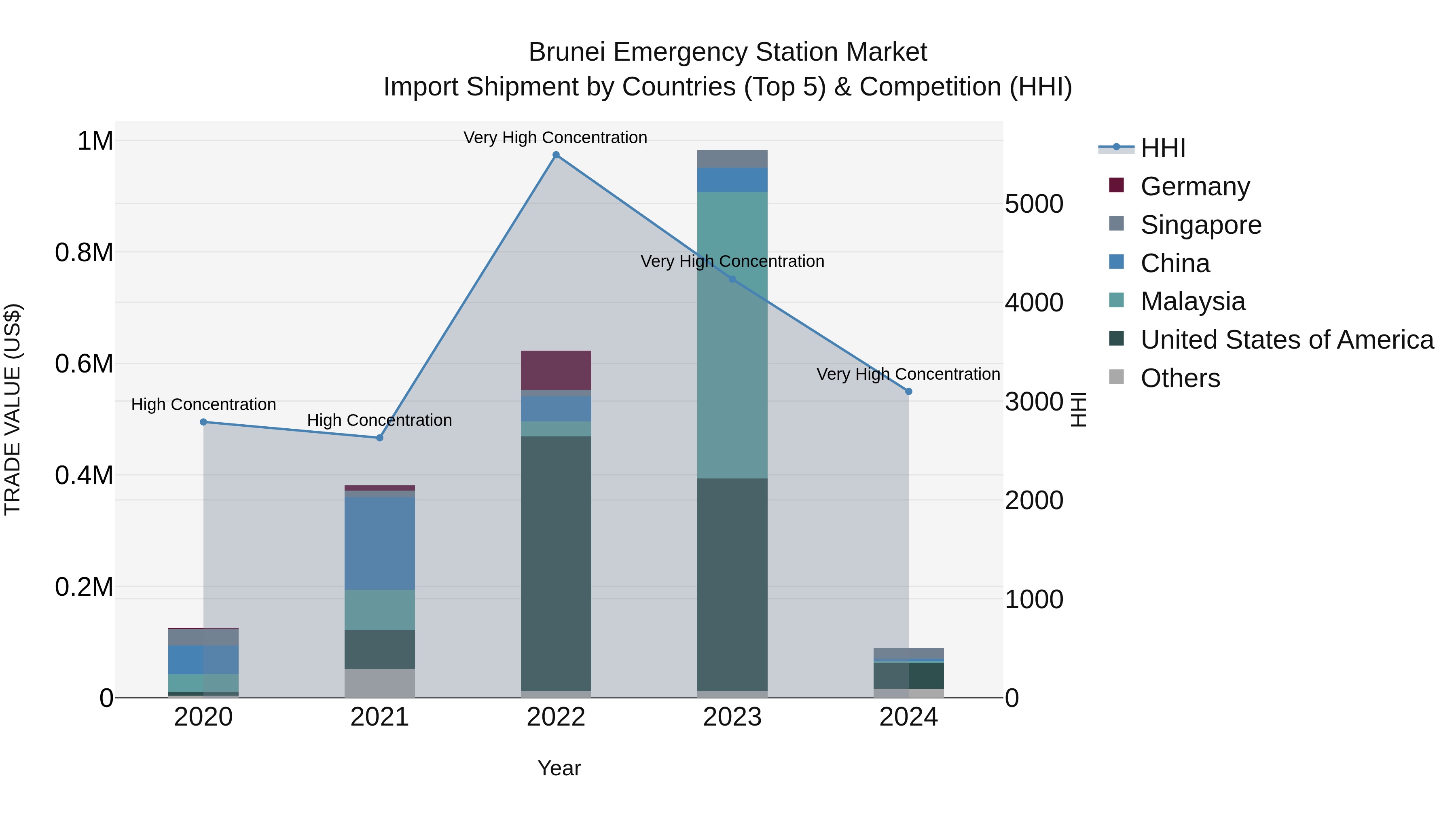 Brunei Emergency Station Market: Top 5 Importing Countries and Market Competition (HHI) Analysis