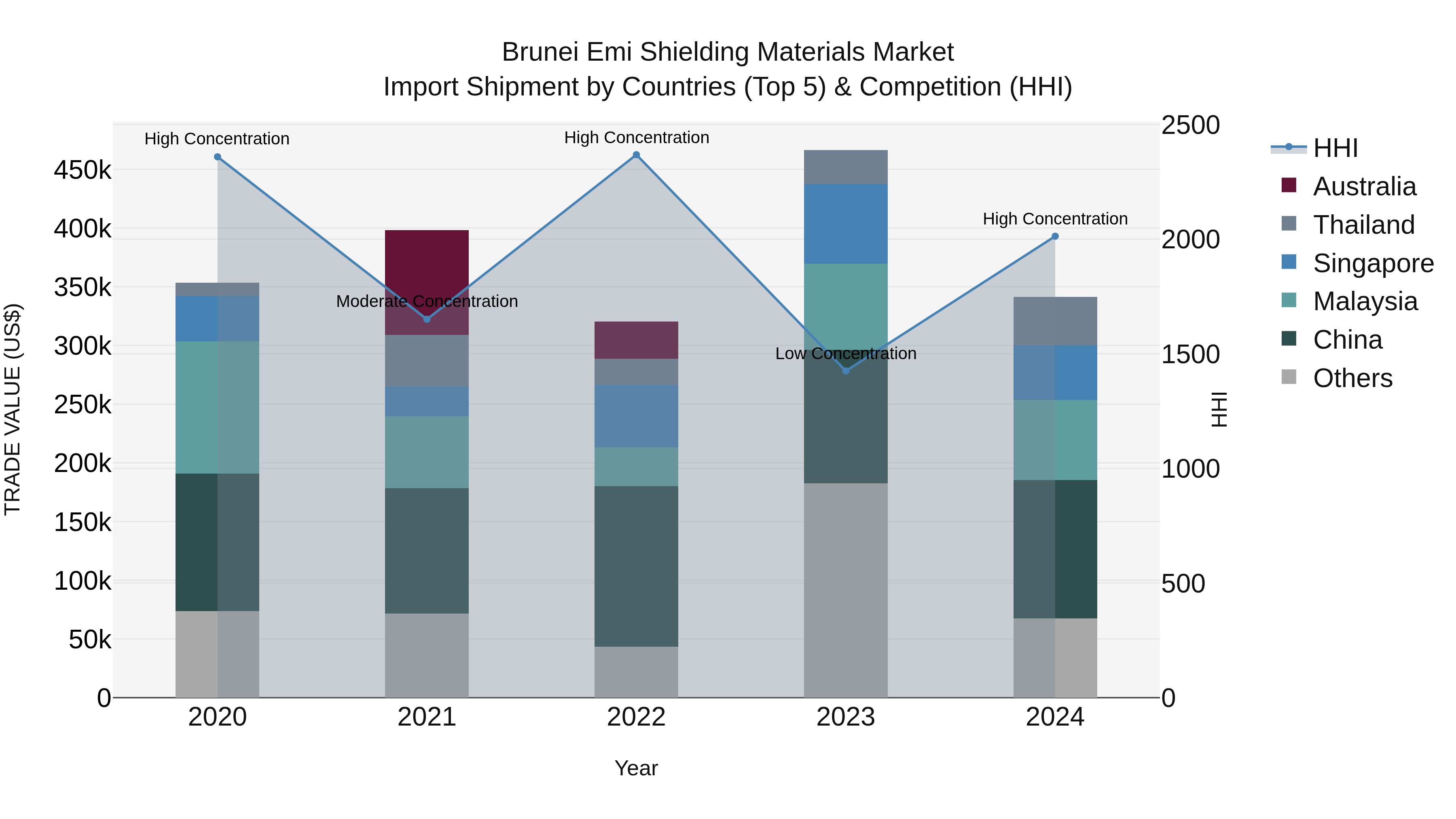 Brunei Emi Shielding Materials Market: Top 5 Importing Countries and Market Competition (HHI) Analysis