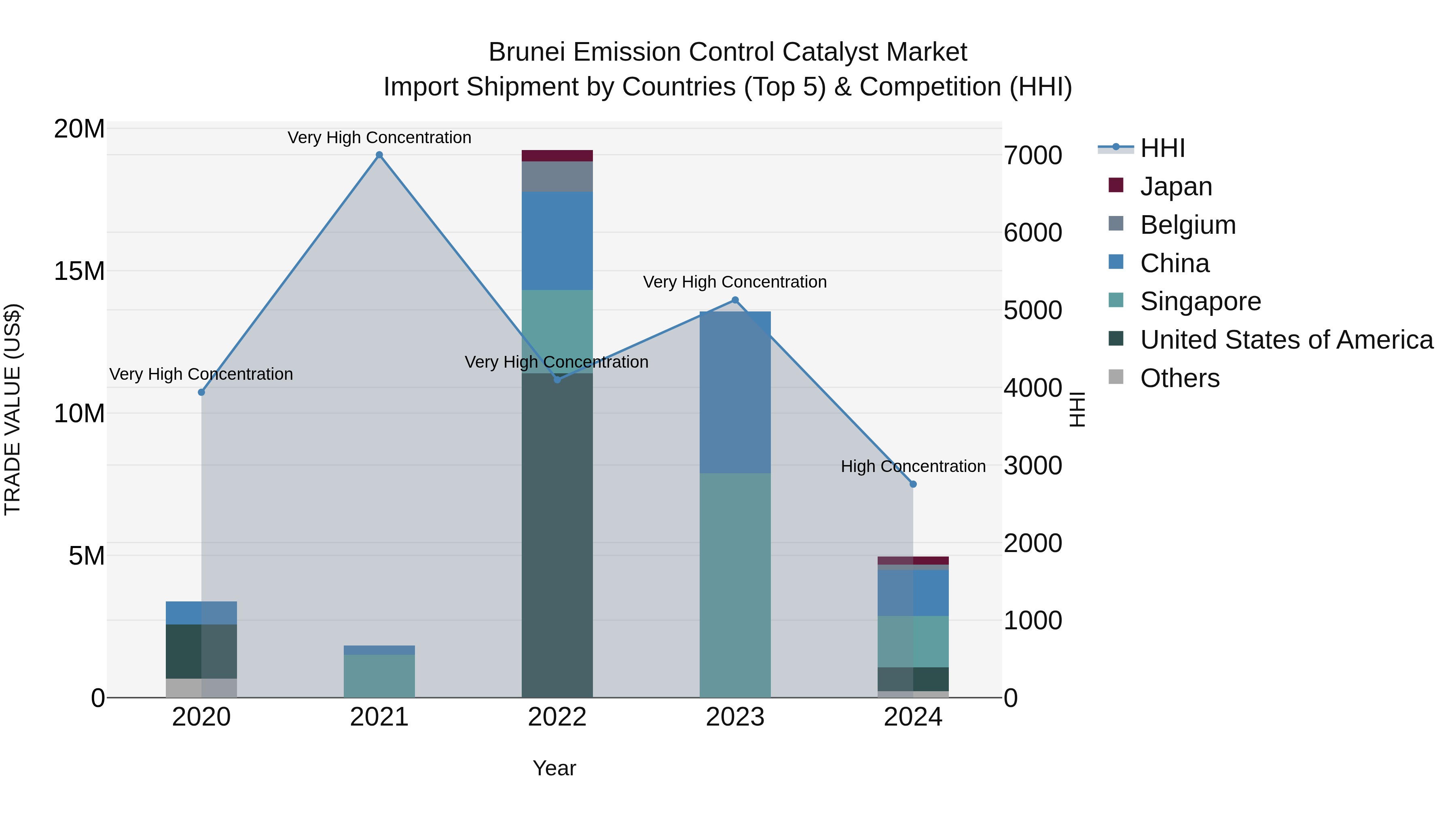 Brunei Emission Control Catalyst Market: Top 5 Importing Countries and Market Competition (HHI) Analysis