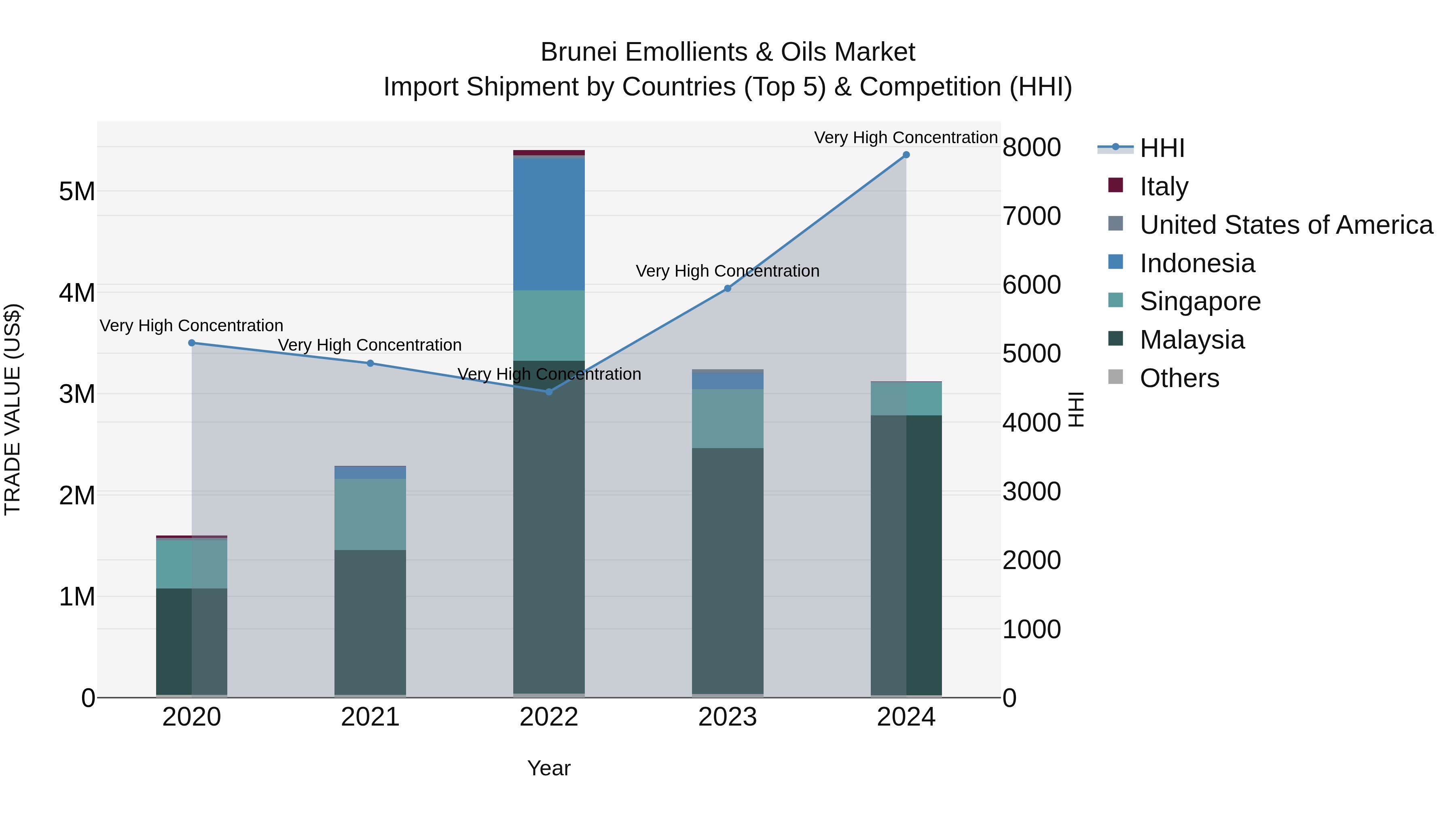 Brunei Emollients & Oils Market: Top 5 Importing Countries and Market Competition (HHI) Analysis