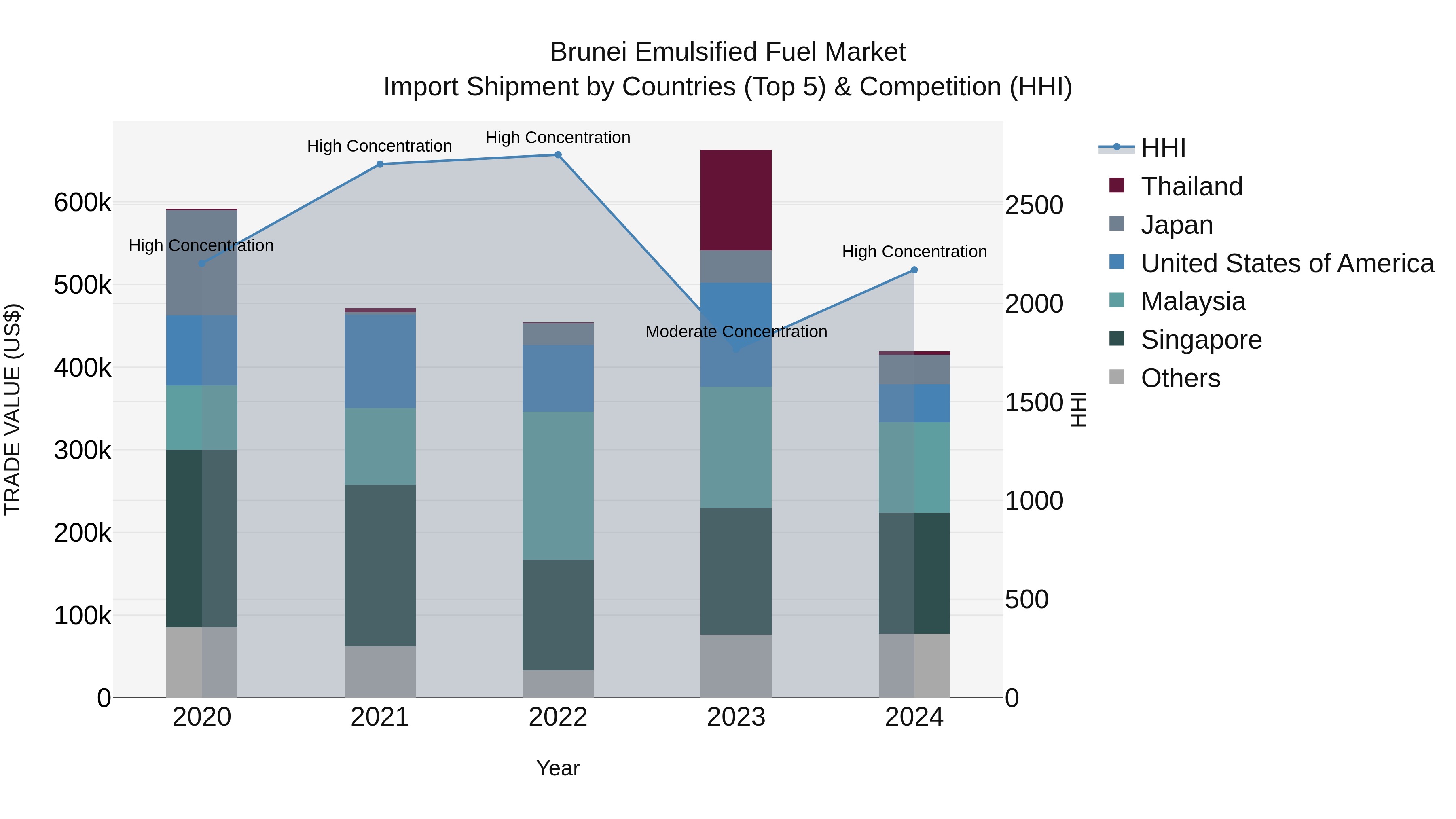 Brunei Emulsified Fuel Market: Top 5 Importing Countries and Market Competition (HHI) Analysis