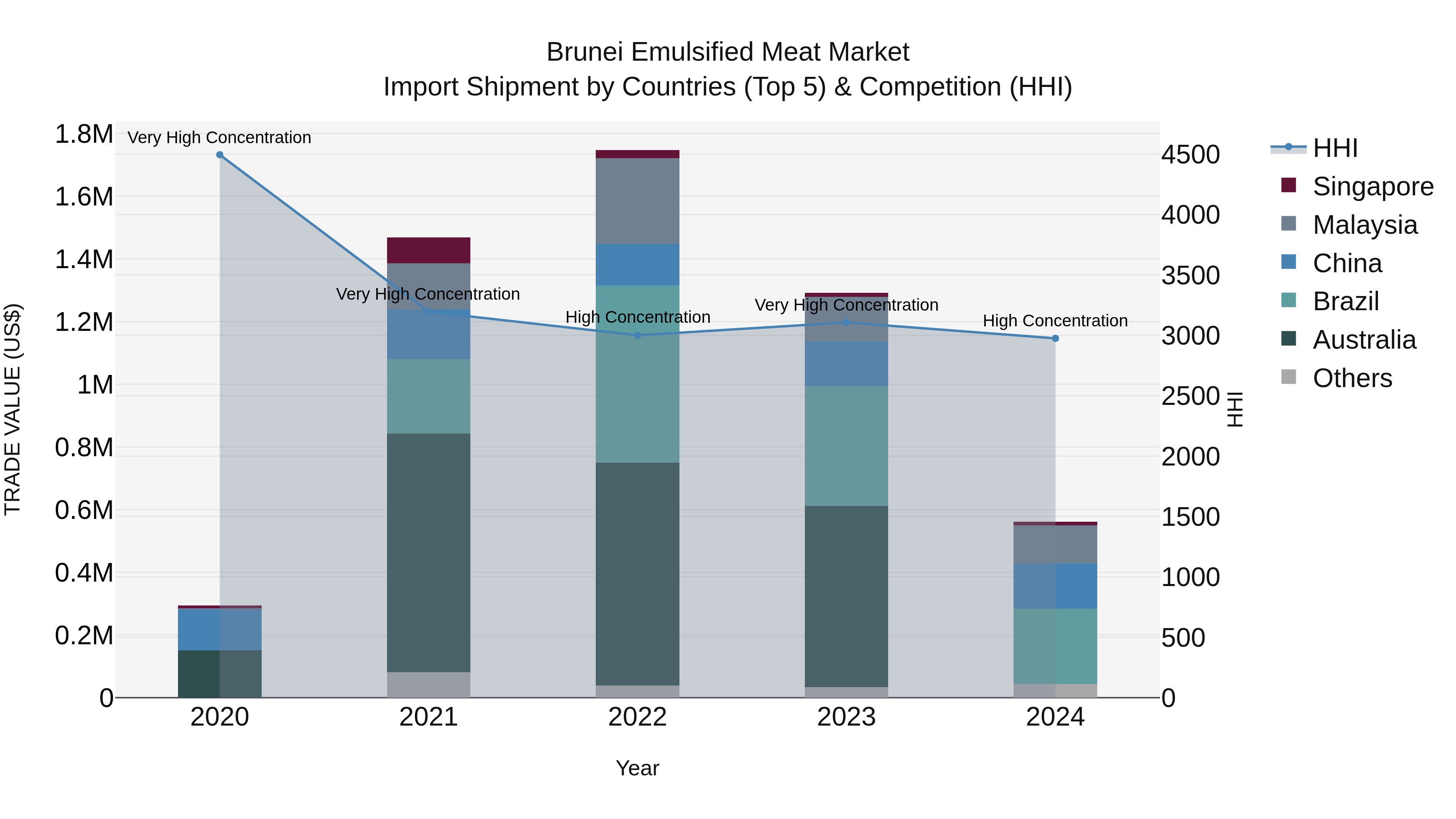 Brunei Emulsified Meat Market: Top 5 Importing Countries and Market Competition (HHI) Analysis