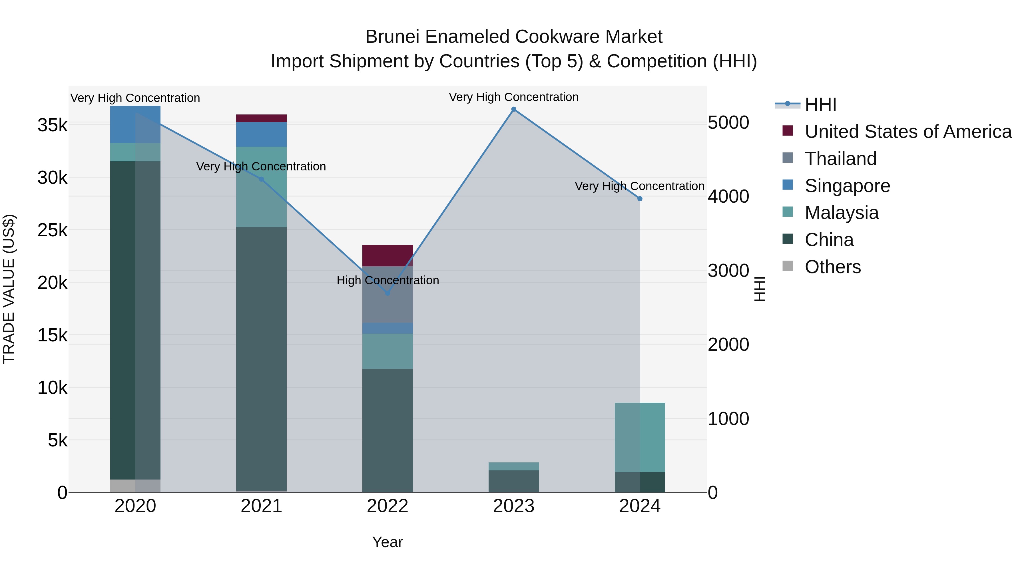 Brunei Enameled Cookware Market: Top 5 Importing Countries and Market Competition (HHI) Analysis