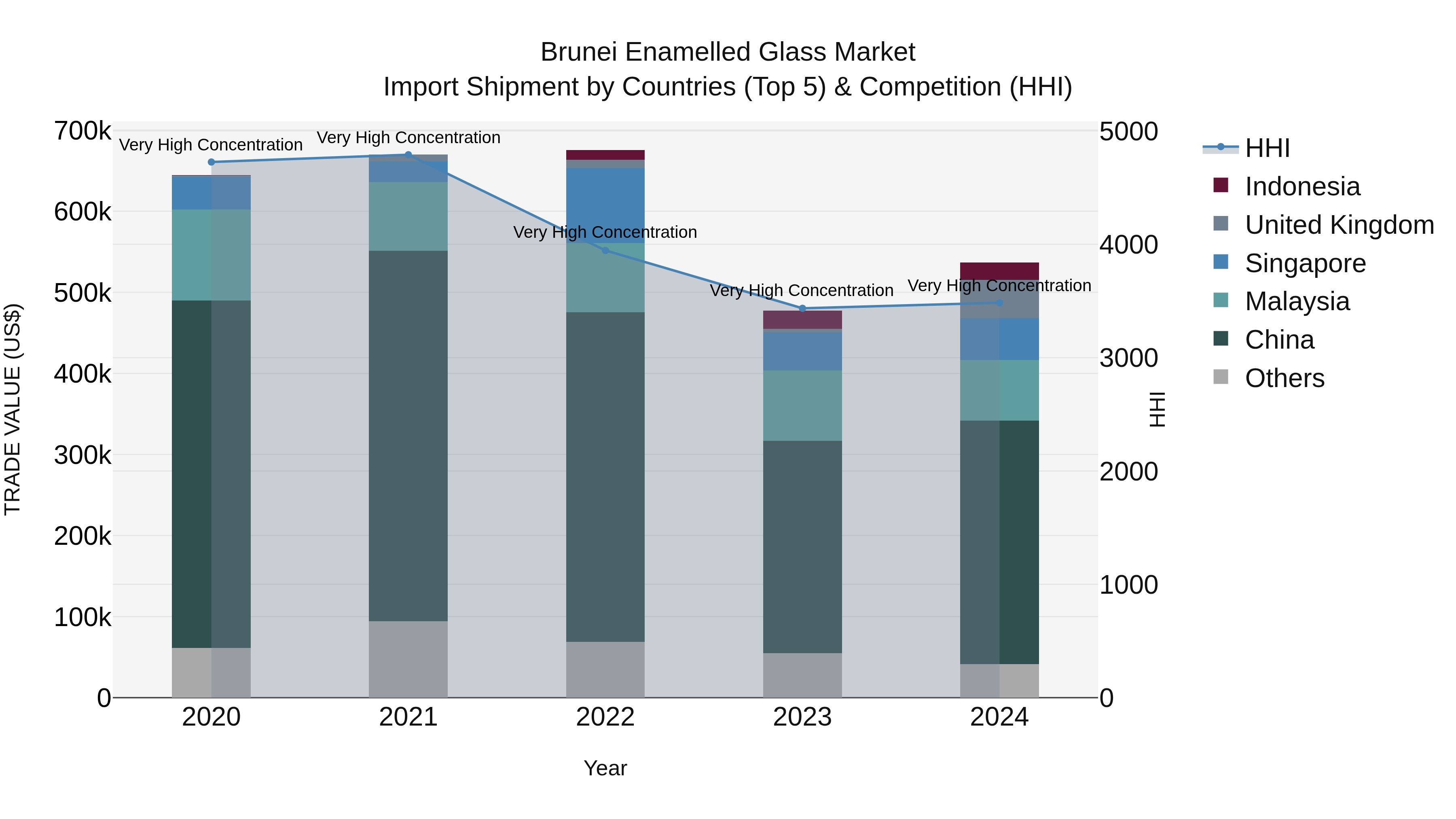 Brunei Enamelled Glass Market: Top 5 Importing Countries and Market Competition (HHI) Analysis
