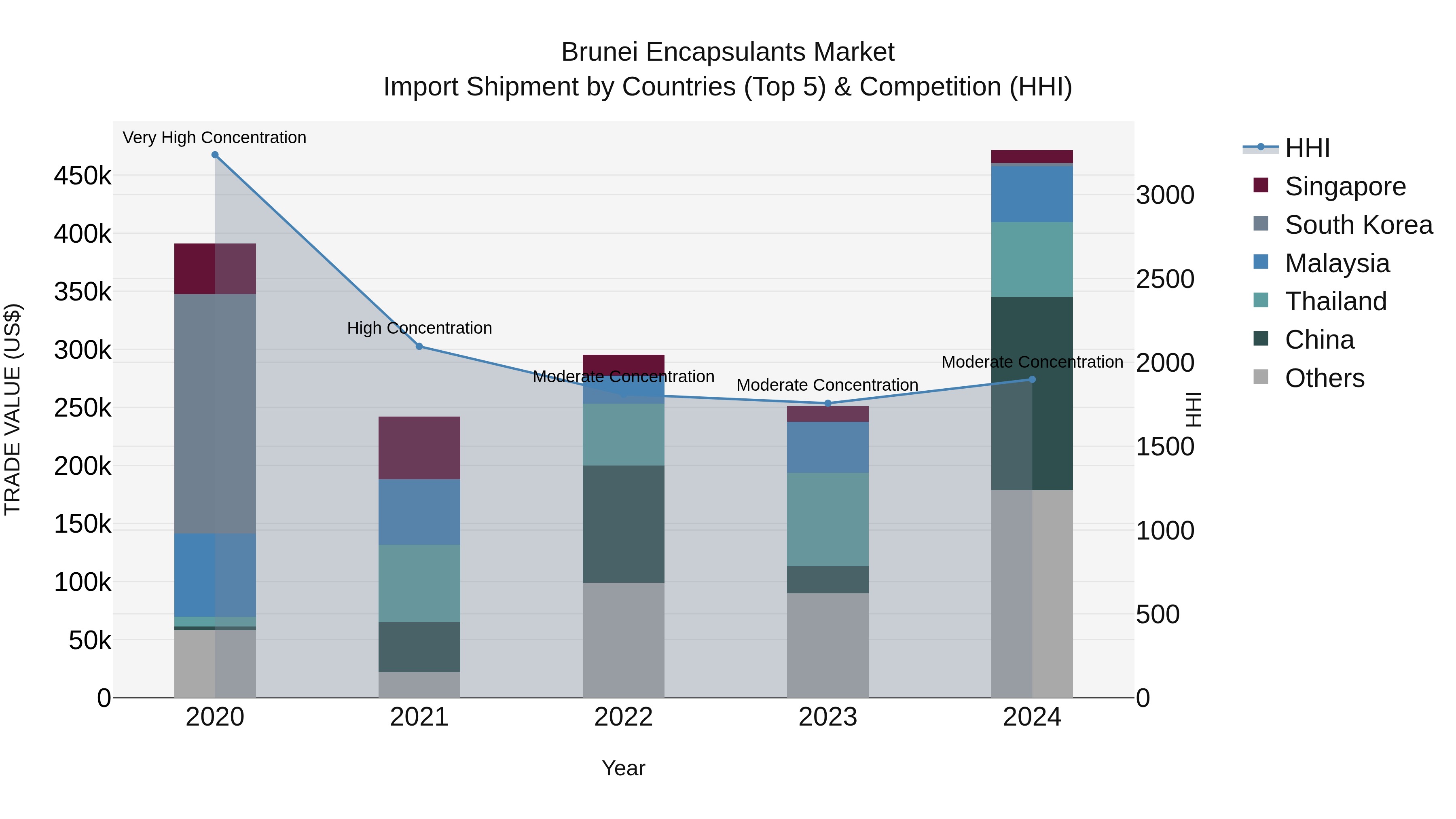Brunei Encapsulants Market: Top 5 Importing Countries and Market Competition (HHI) Analysis