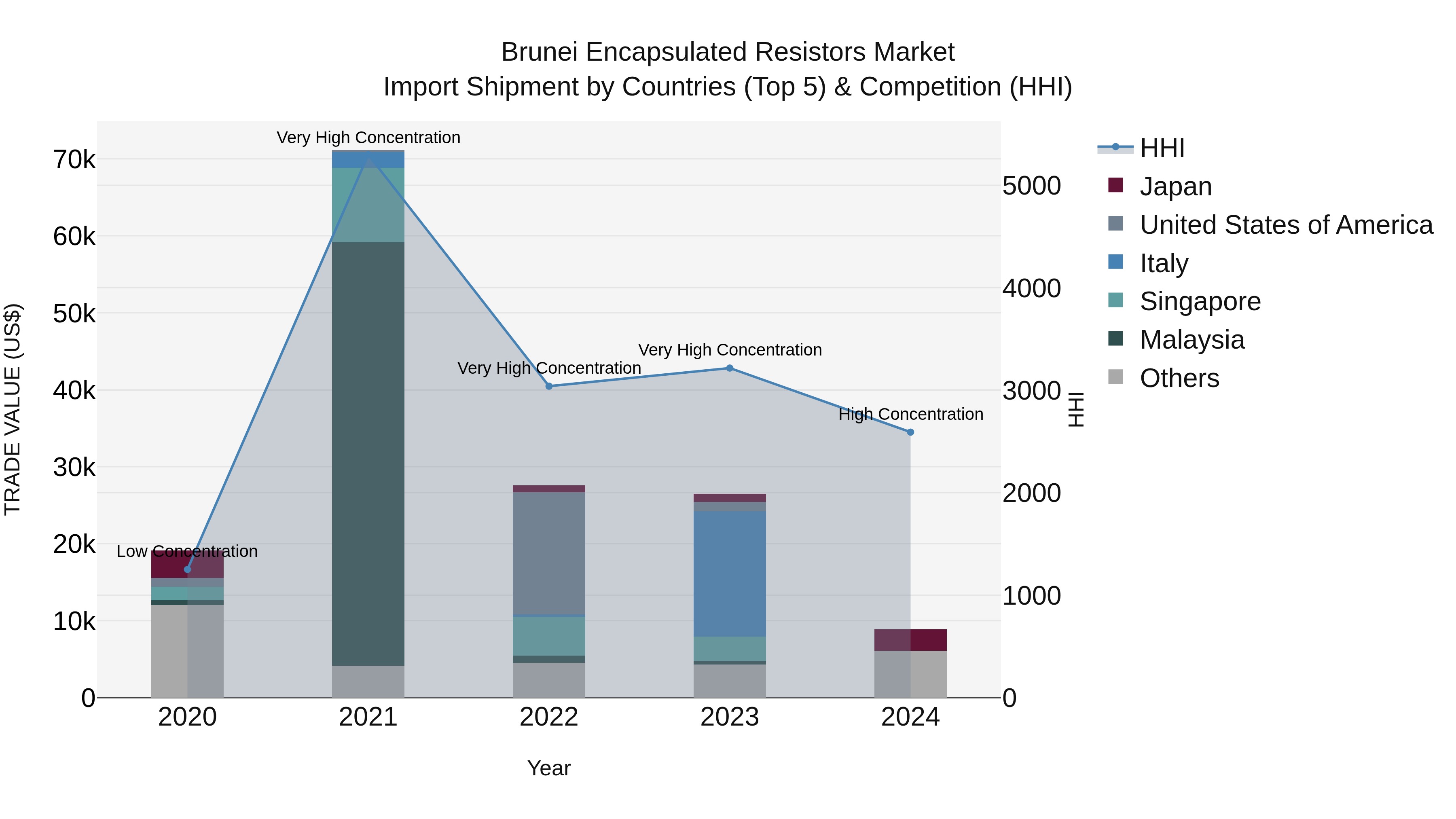 Brunei Encapsulated Resistors Market: Top 5 Importing Countries and Market Competition (HHI) Analysis