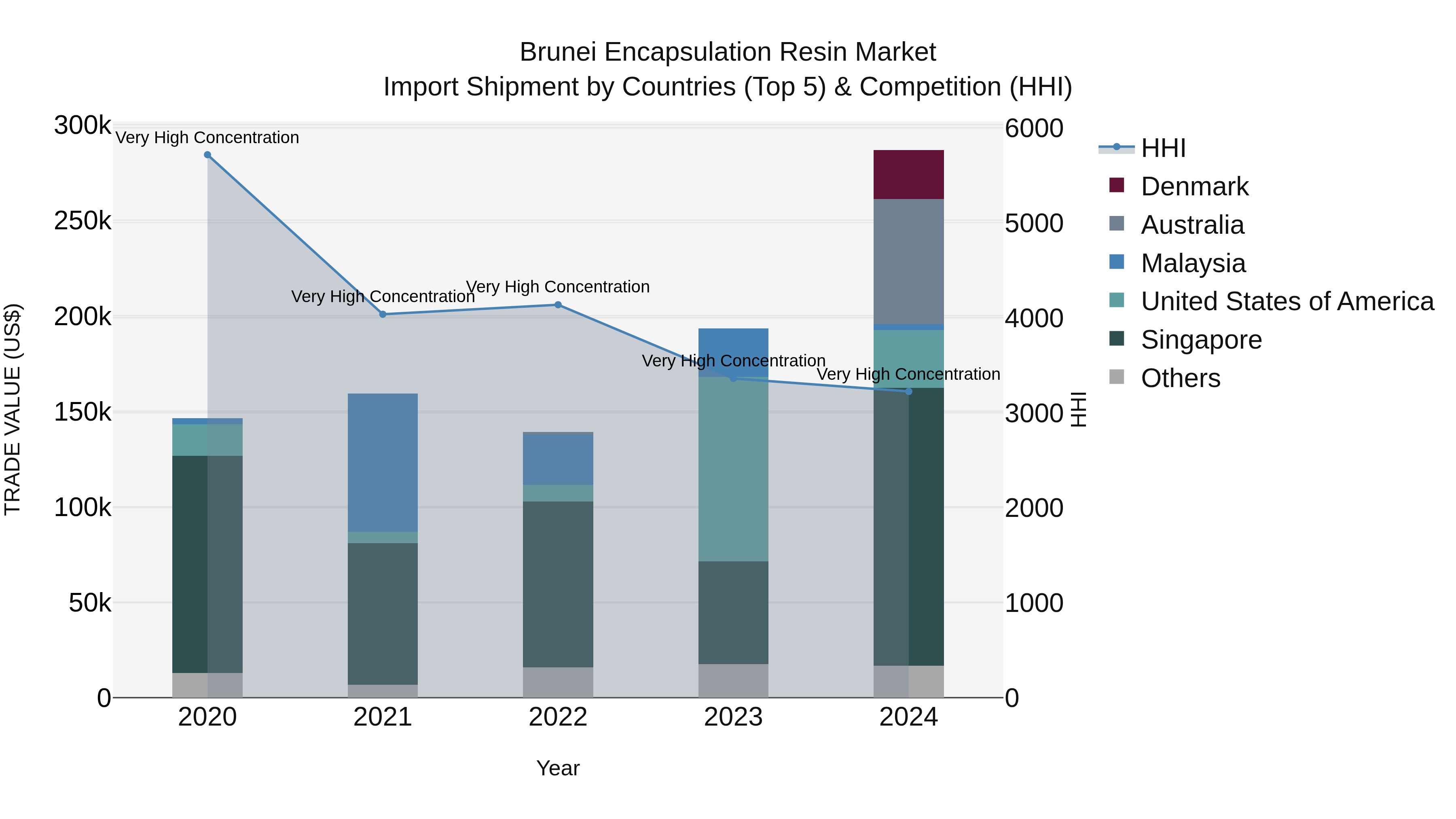Brunei Encapsulation Resin Market: Top 5 Importing Countries and Market Competition (HHI) Analysis