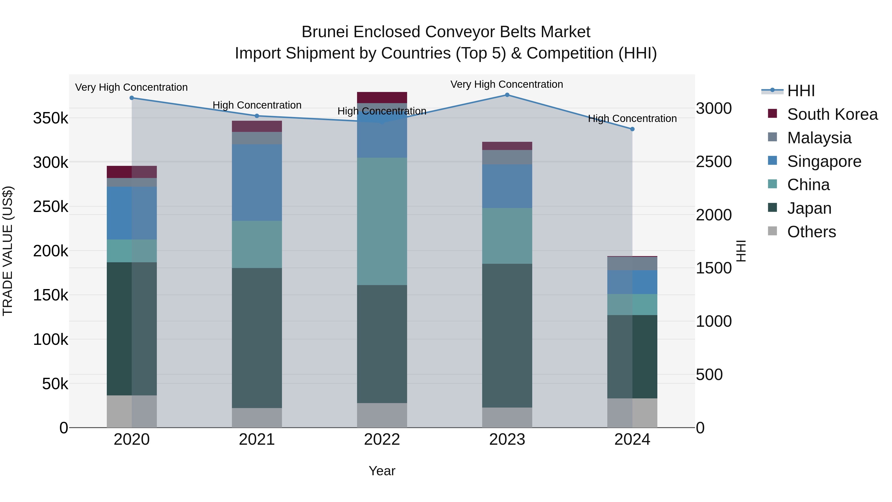 Brunei Enclosed Conveyor Belts Market: Top 5 Importing Countries and Market Competition (HHI) Analysis