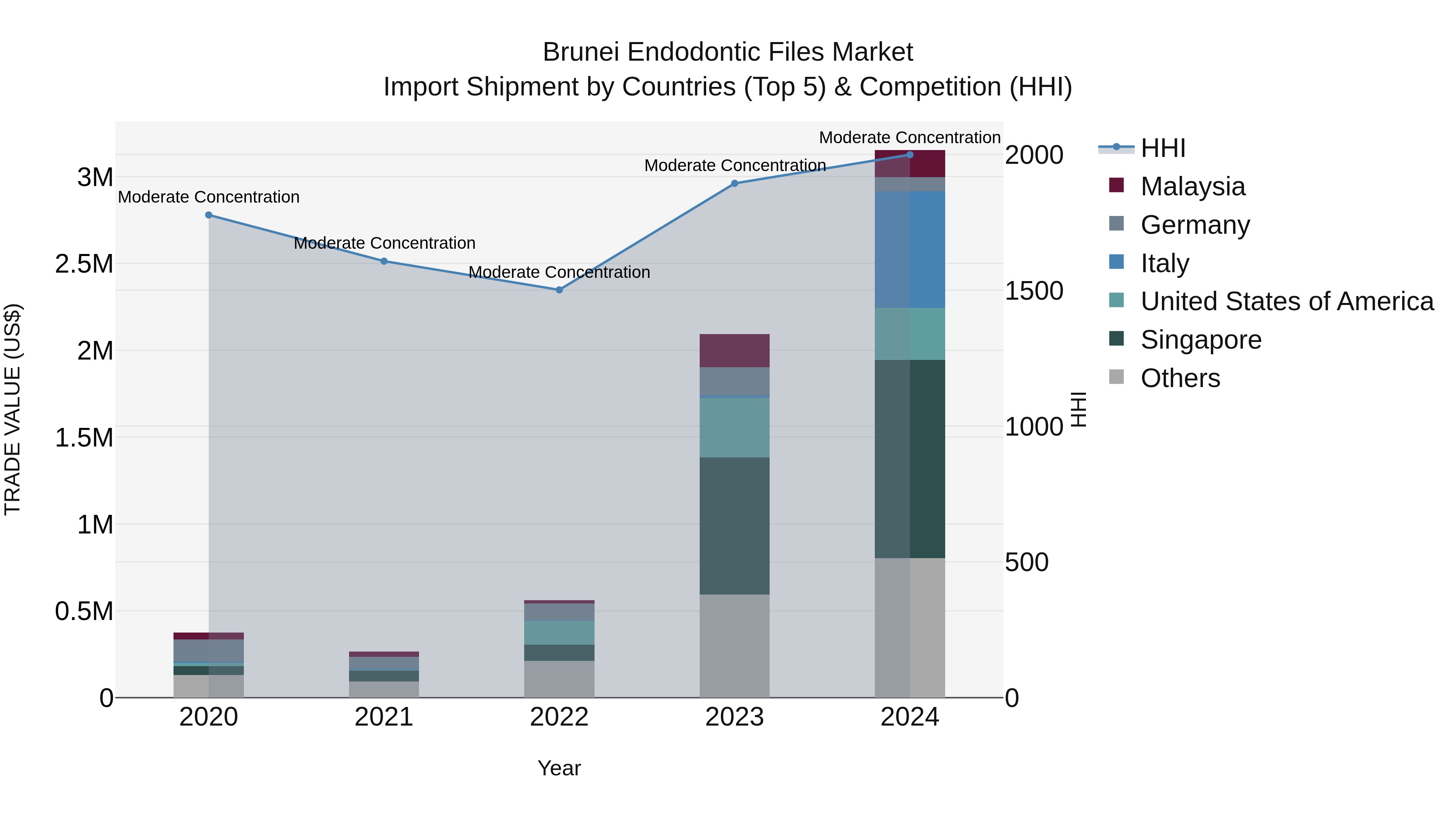 Brunei Endodontic Files Market: Top 5 Importing Countries and Market Competition (HHI) Analysis
