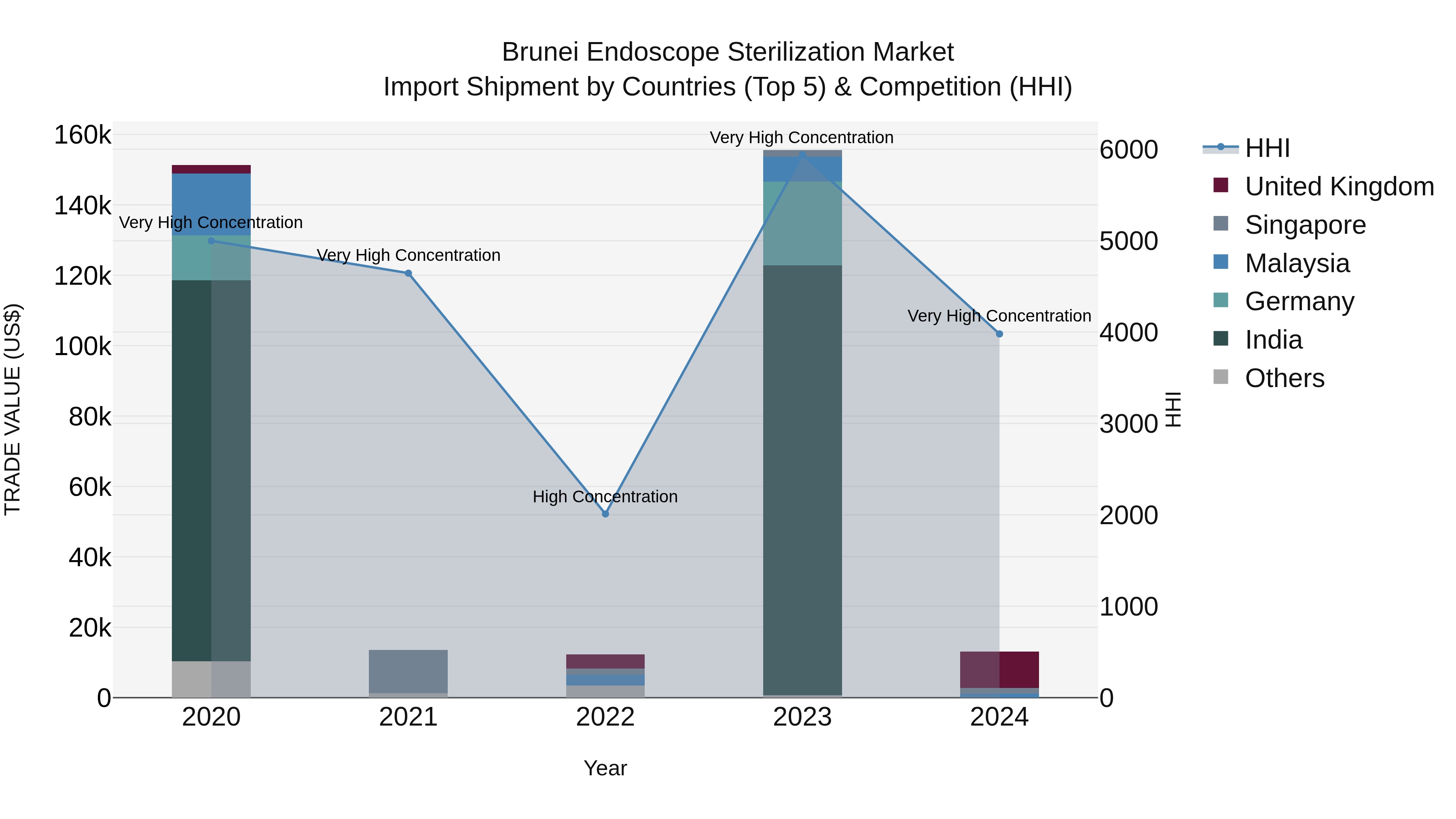 Brunei Endoscope Sterilization Market: Top 5 Importing Countries and Market Competition (HHI) Analysis