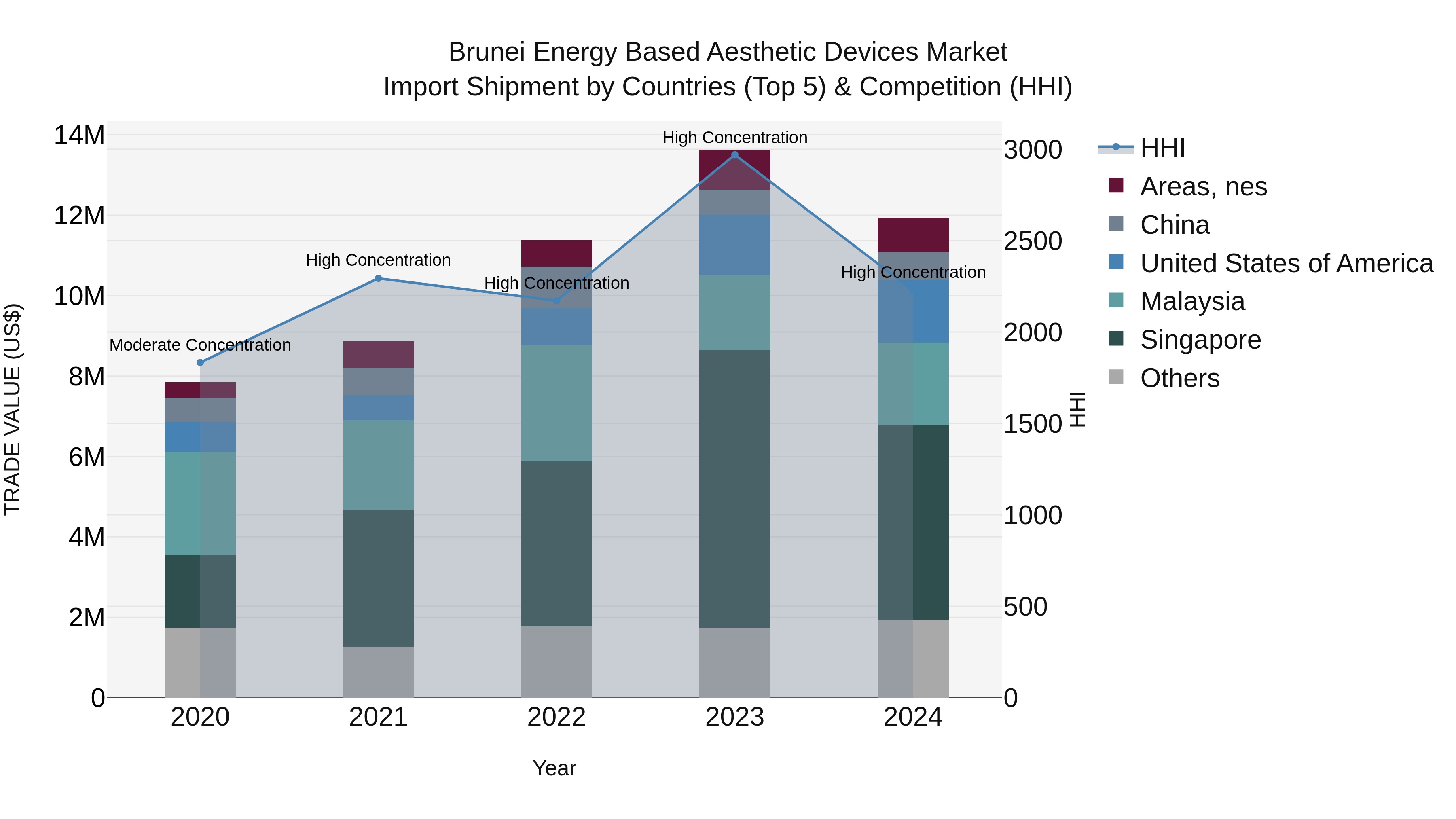 Brunei Energy Based Aesthetic Devices Market: Top 5 Importing Countries and Market Competition (HHI) Analysis