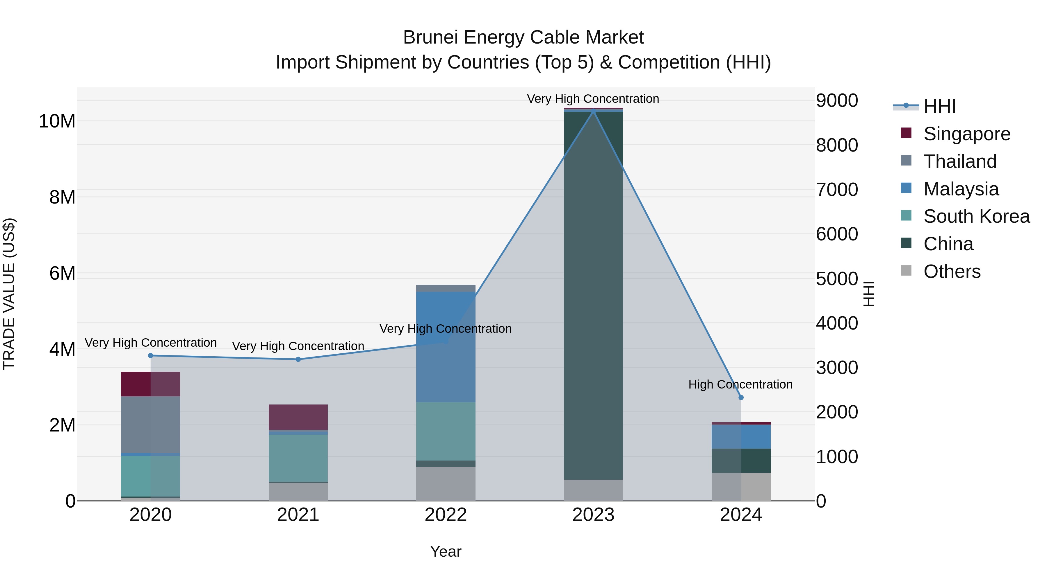 Brunei Energy Cable Market: Top 5 Importing Countries and Market Competition (HHI) Analysis