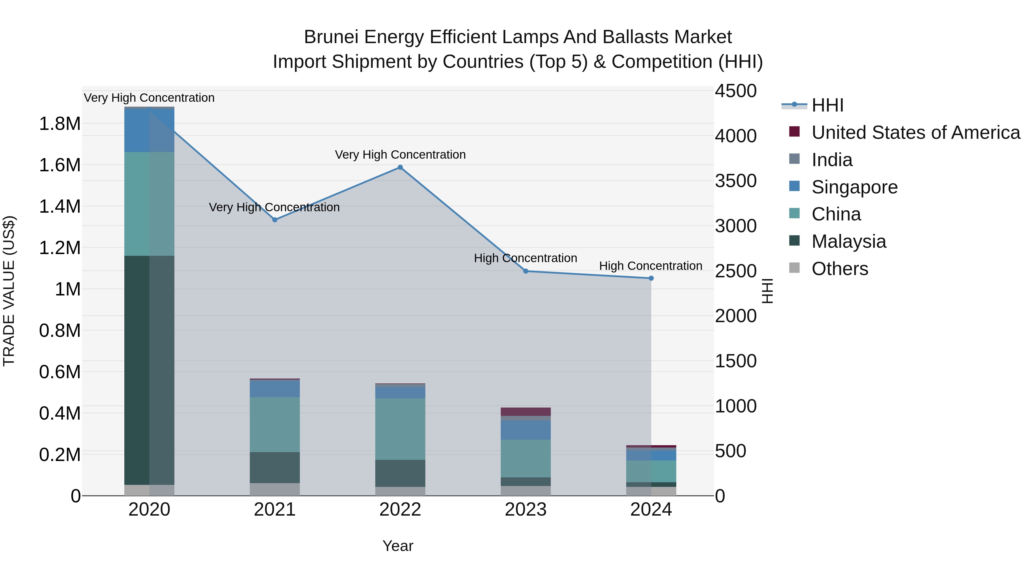 Brunei Energy Efficient Lamps and Ballasts Market: Top 5 Importing Countries and Market Competition (HHI) Analysis
