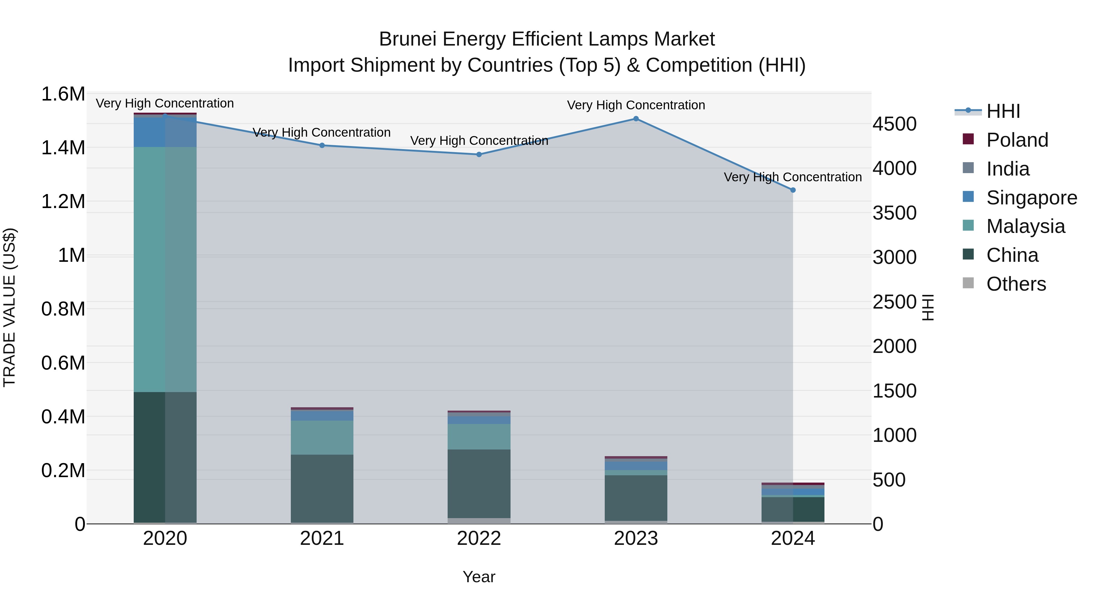 Brunei Energy Efficient Lamps Market: Top 5 Importing Countries and Market Competition (HHI) Analysis