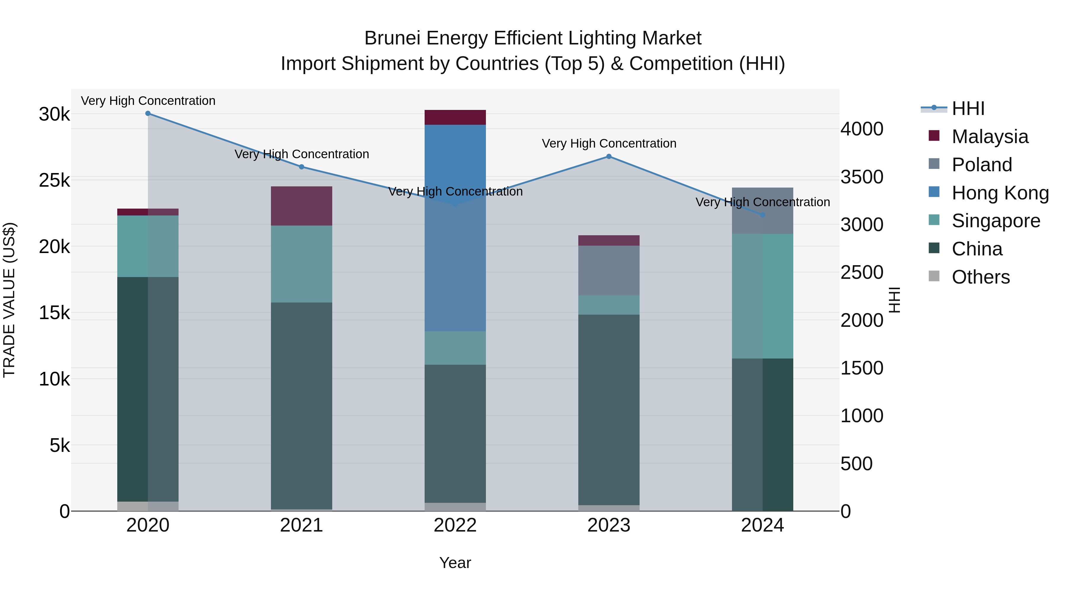 Brunei Energy Efficient Lighting Market: Top 5 Importing Countries and Market Competition (HHI) Analysis