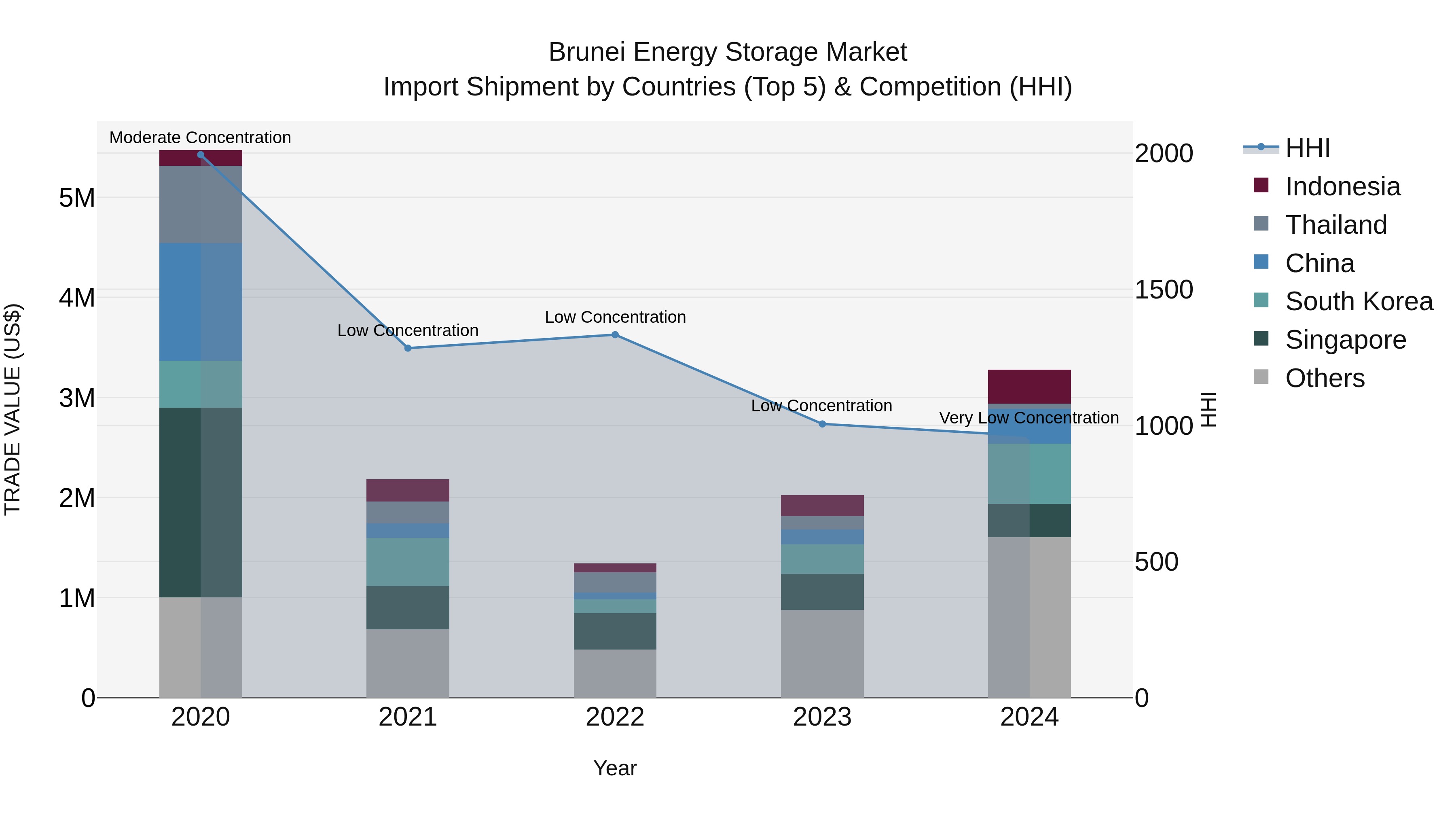 Brunei Energy Storage Market: Top 5 Importing Countries and Market Competition (HHI) Analysis