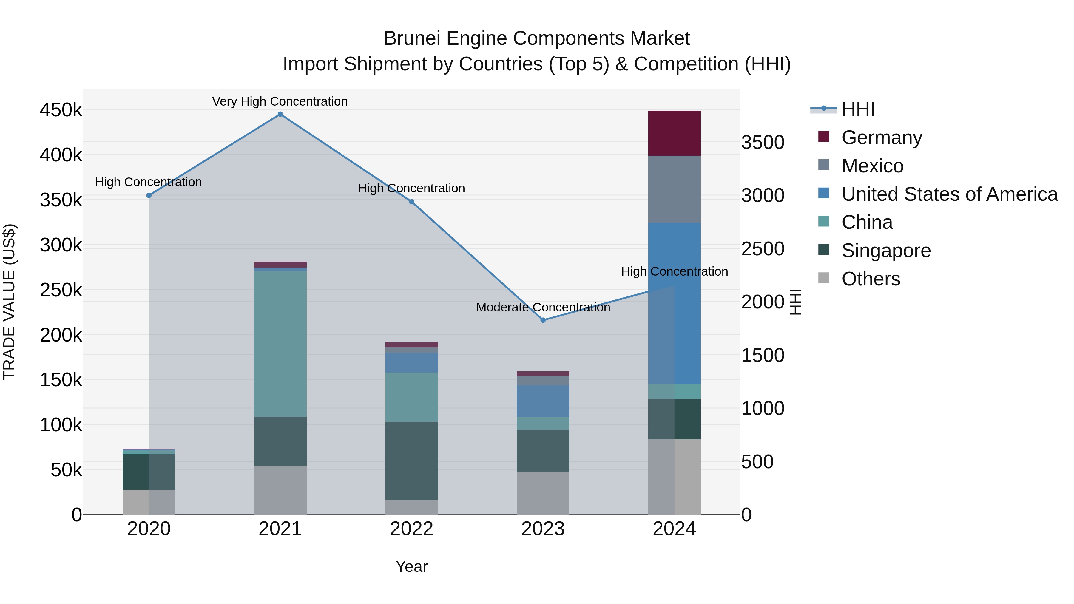 Brunei Engine Components Market: Top 5 Importing Countries and Market Competition (HHI) Analysis