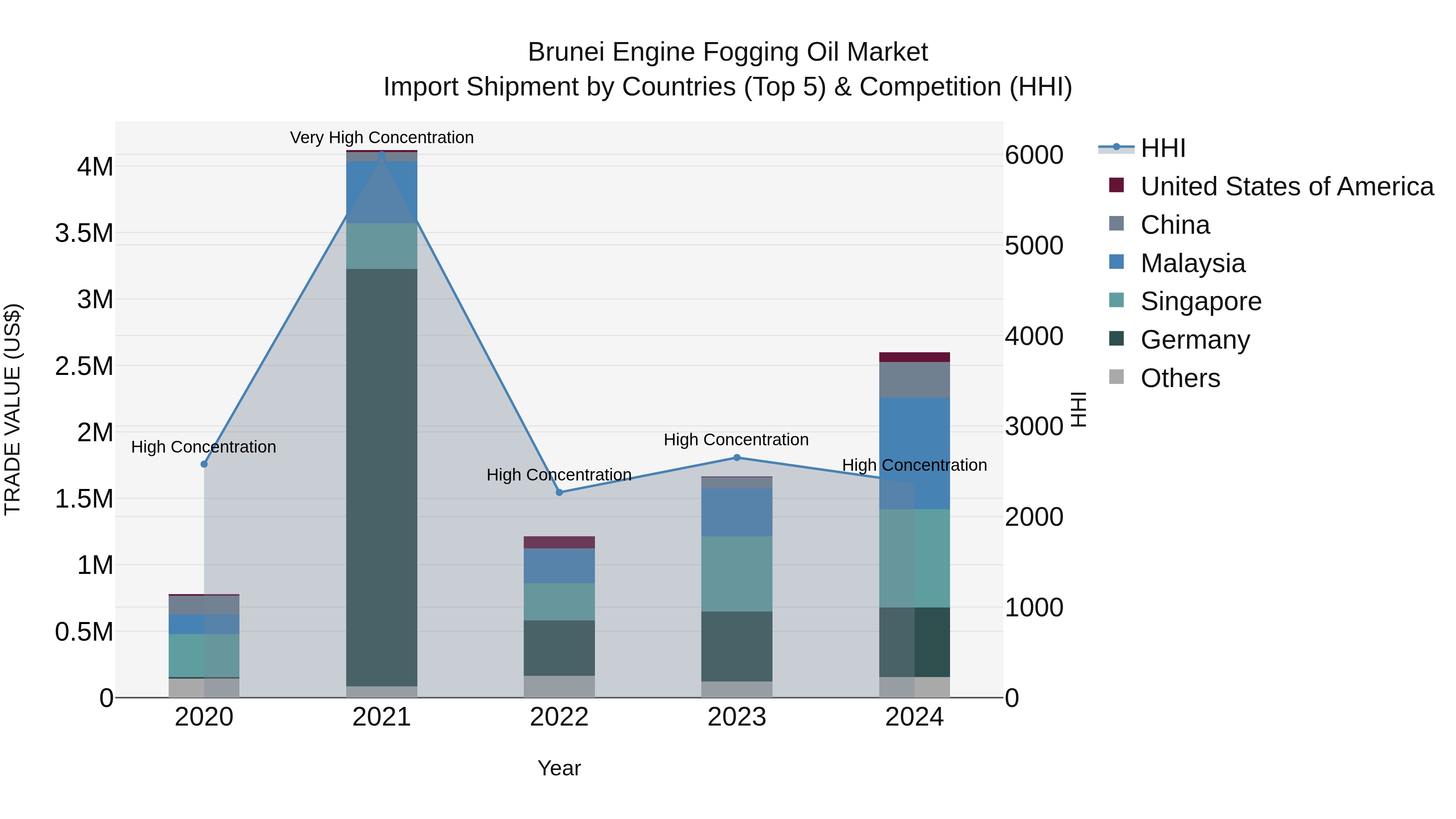 Brunei Engine Fogging Oil Market: Top 5 Importing Countries and Market Competition (HHI) Analysis