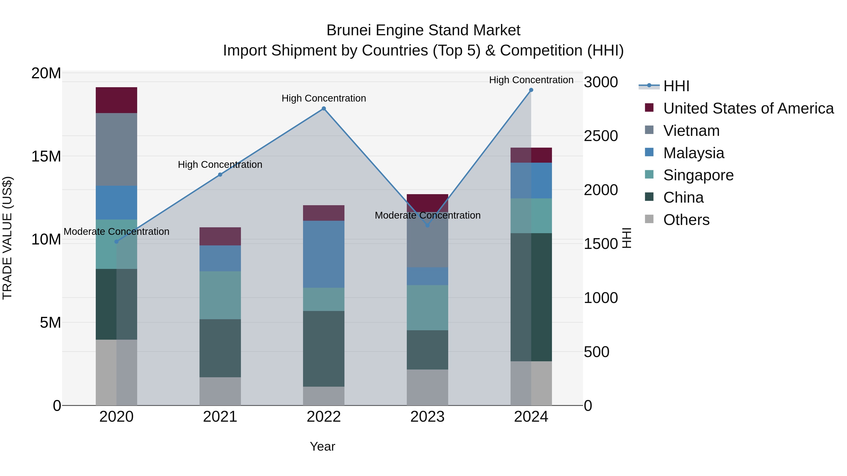 Brunei Engine Stand Market: Top 5 Importing Countries and Market Competition (HHI) Analysis