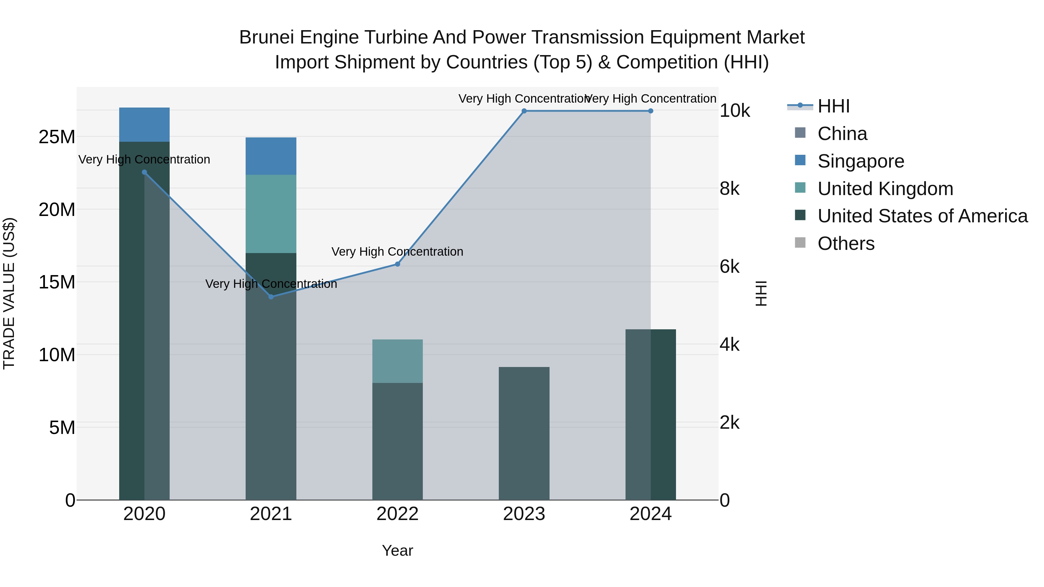 Brunei Engine Turbine and Power Transmission Equipment Market: Top 5 Importing Countries and Market Competition (HHI) Analysis