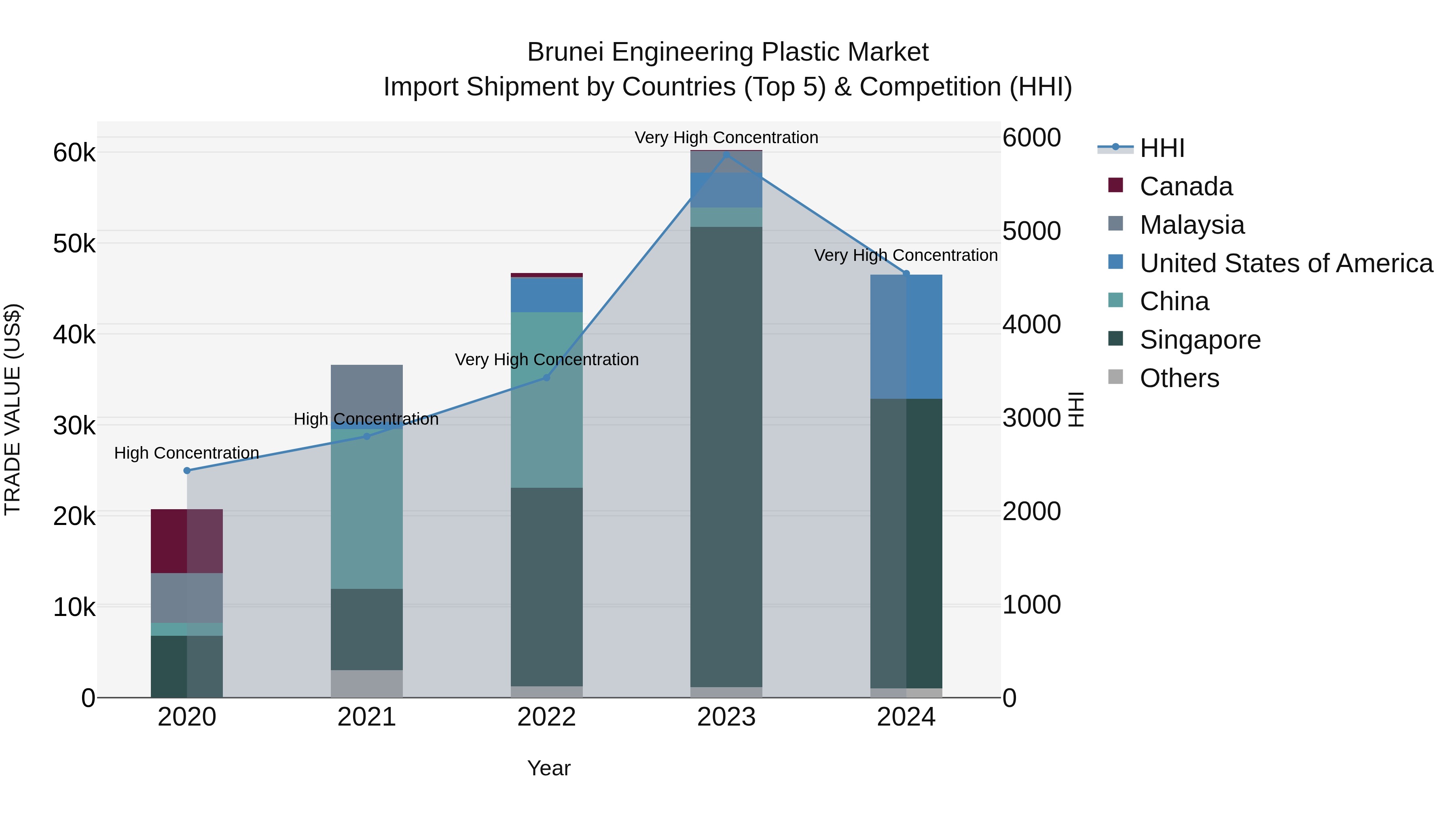Brunei Engineering Plastic Market: Top 5 Importing Countries and Market Competition (HHI) Analysis