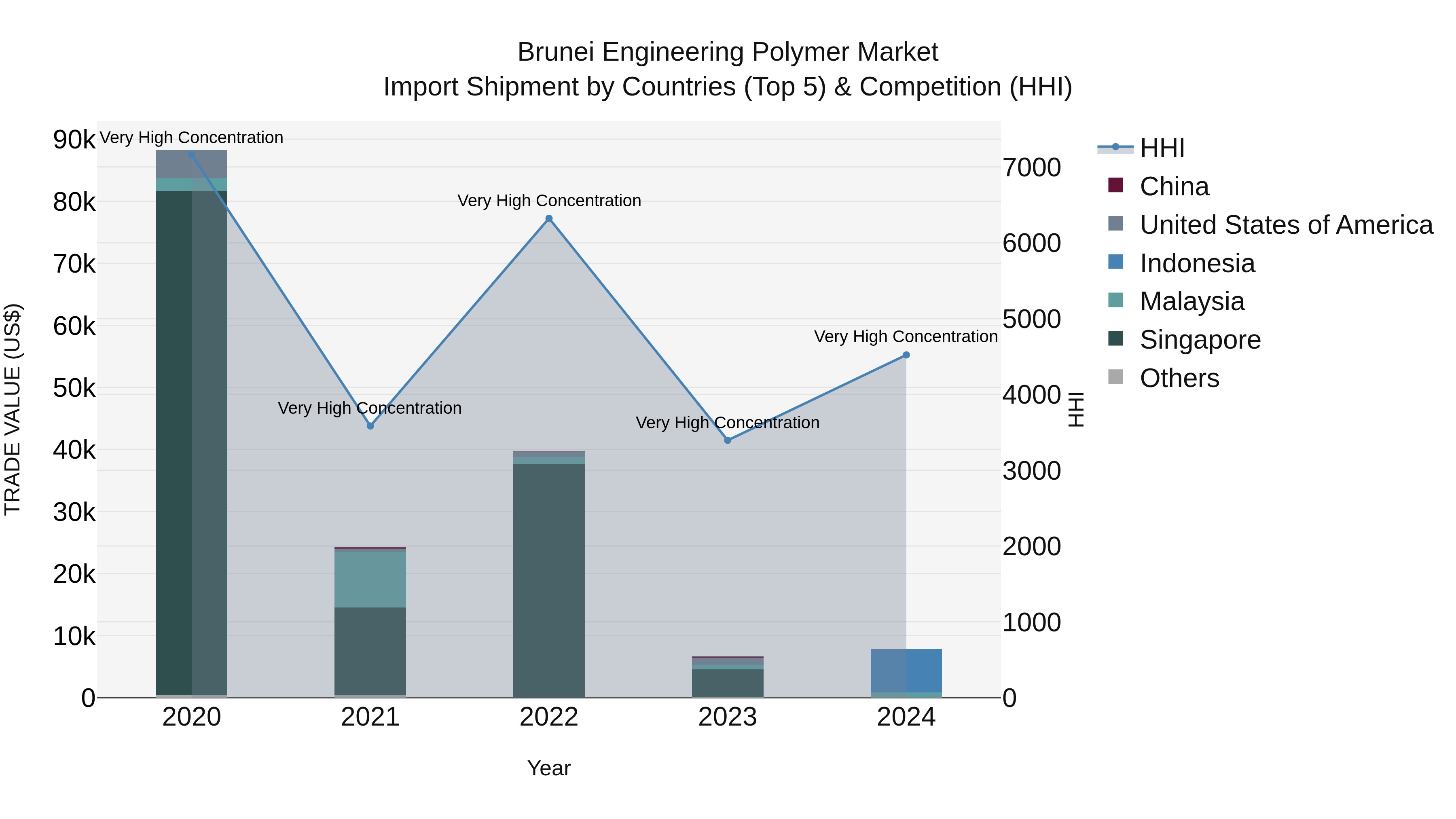 Brunei Engineering Polymer Market: Top 5 Importing Countries and Market Competition (HHI) Analysis