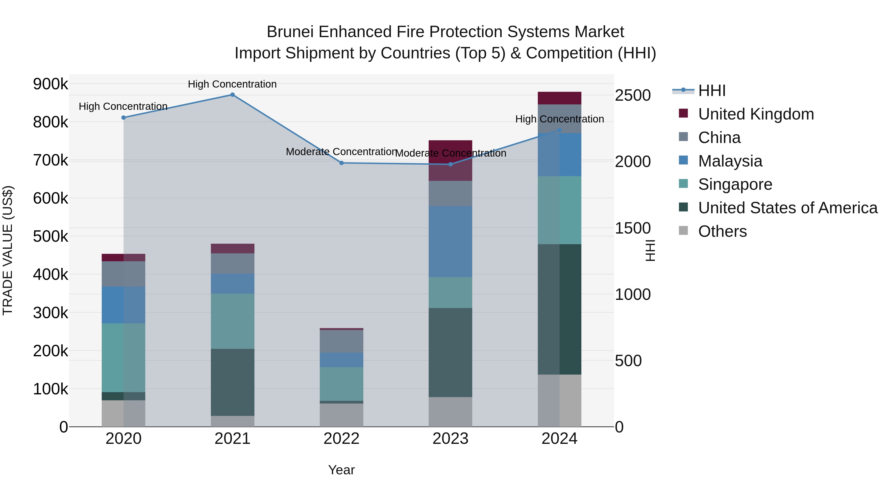 Brunei Enhanced Fire Protection Systems Market: Top 5 Importing Countries and Market Competition (HHI) Analysis