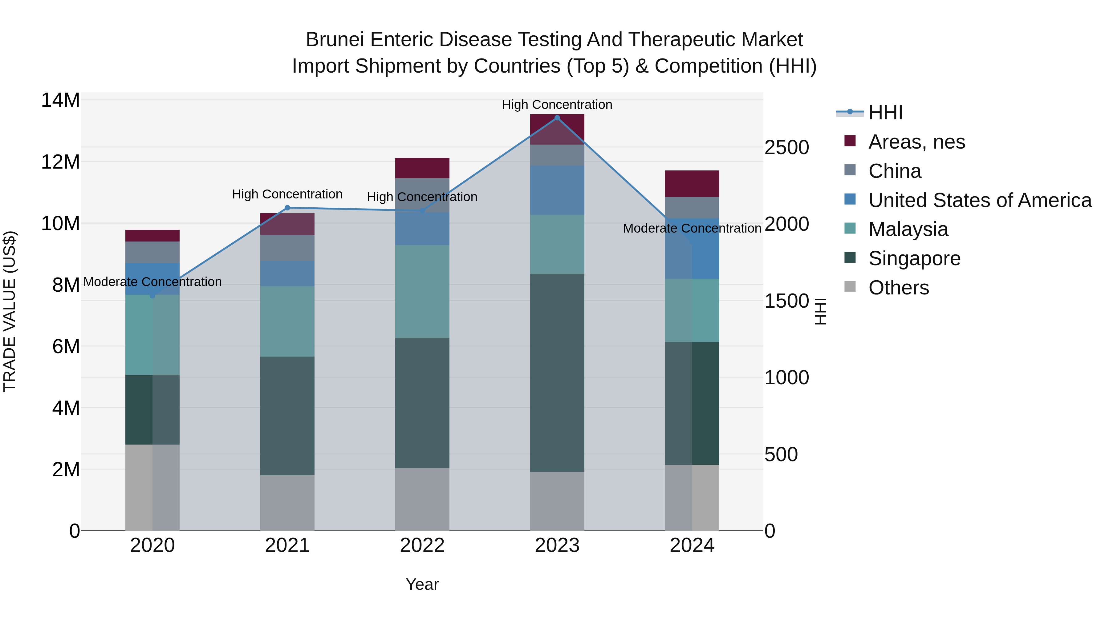 Brunei Enteric Disease Testing and Therapeutic Market: Top 5 Importing Countries and Market Competition (HHI) Analysis
