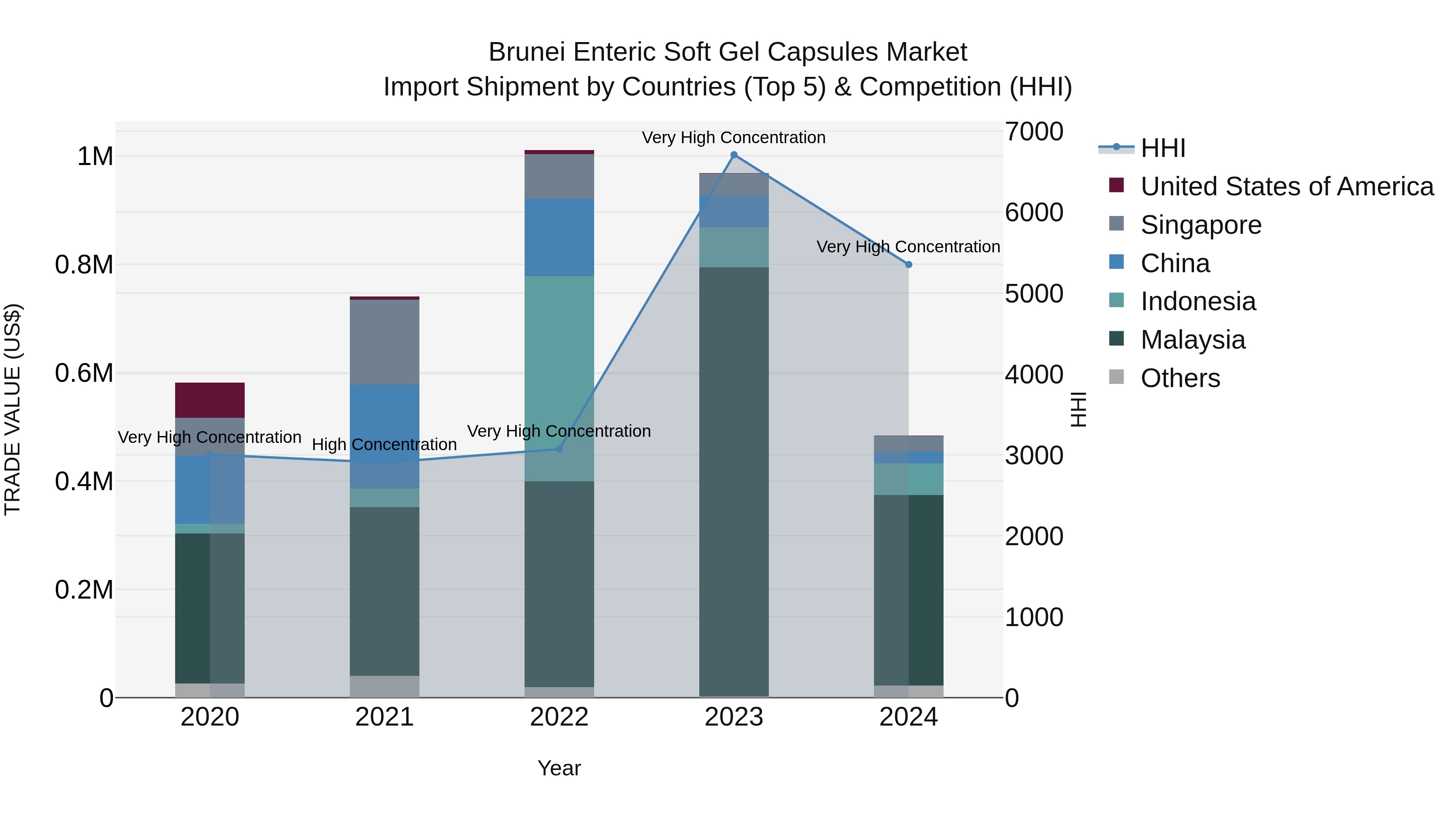 Brunei Enteric Soft Gel Capsules Market: Top 5 Importing Countries and Market Competition (HHI) Analysis