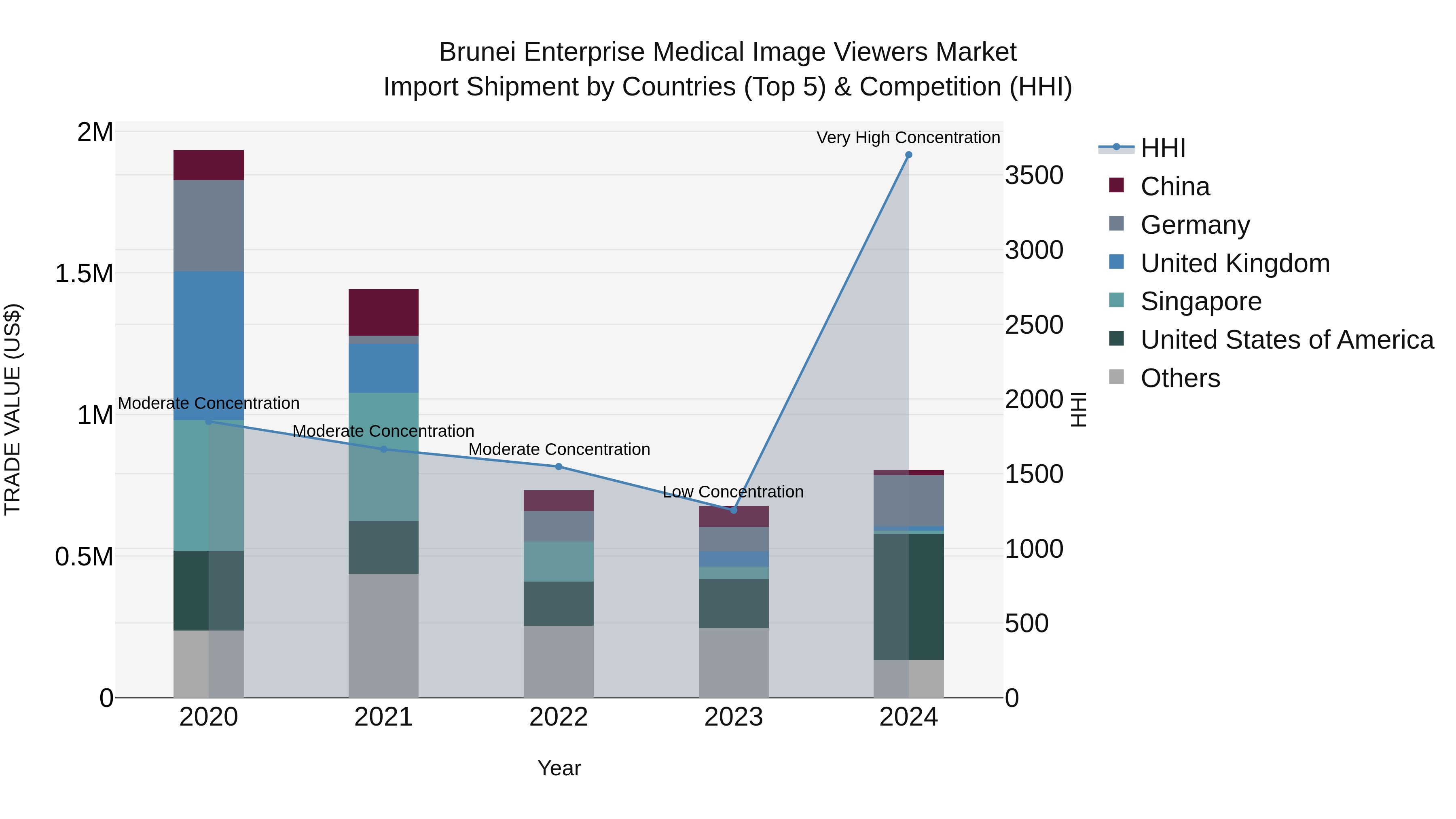 Brunei Enterprise Medical Image Viewers Market: Top 5 Importing Countries and Market Competition (HHI) Analysis