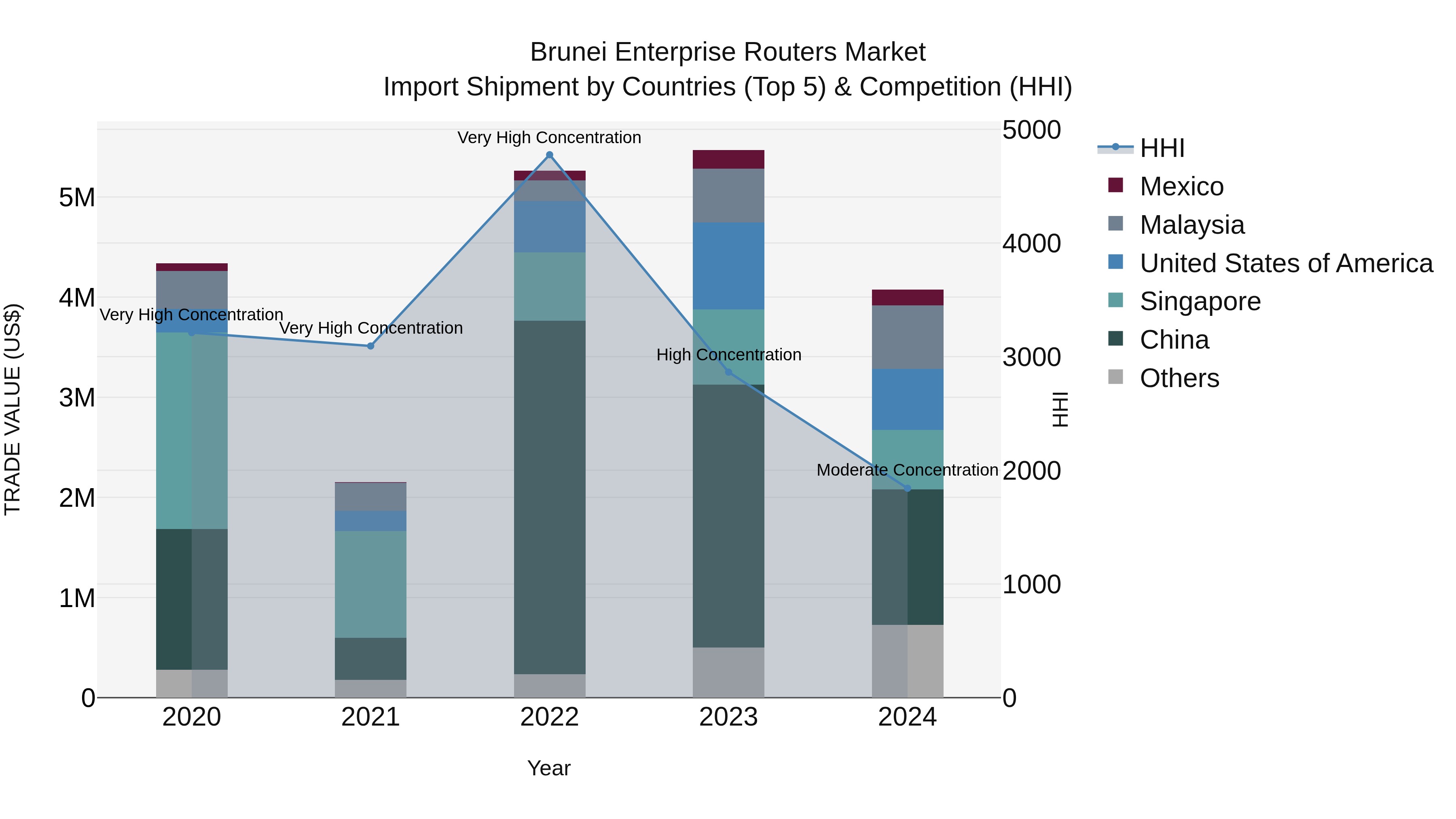 Brunei Enterprise Routers Market: Top 5 Importing Countries and Market Competition (HHI) Analysis