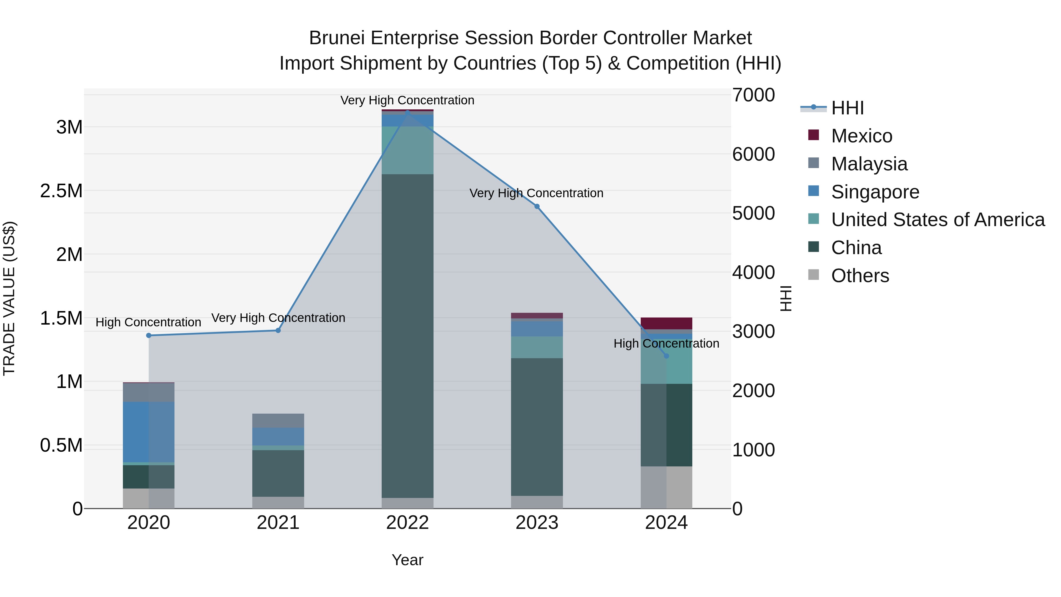 Brunei Enterprise Session Border Controller Market: Top 5 Importing Countries and Market Competition (HHI) Analysis