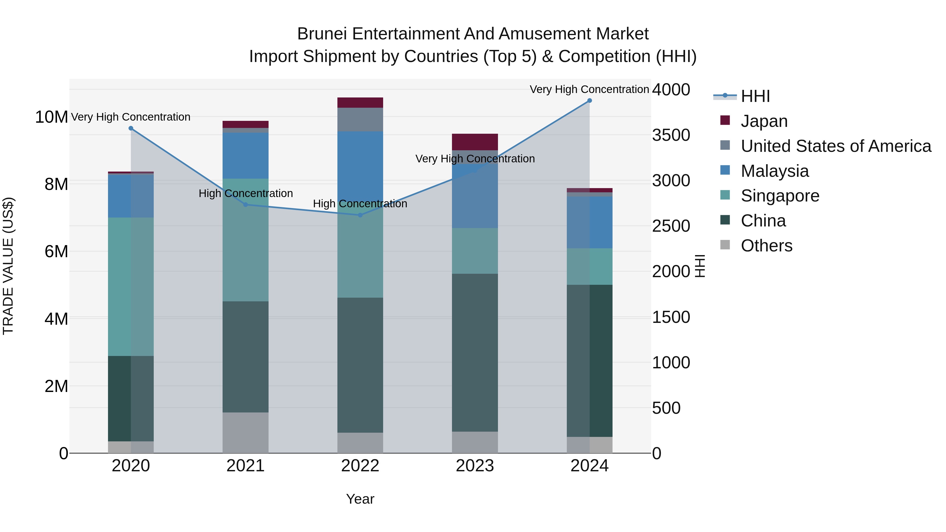 Brunei Entertainment and Amusement Market: Top 5 Importing Countries and Market Competition (HHI) Analysis