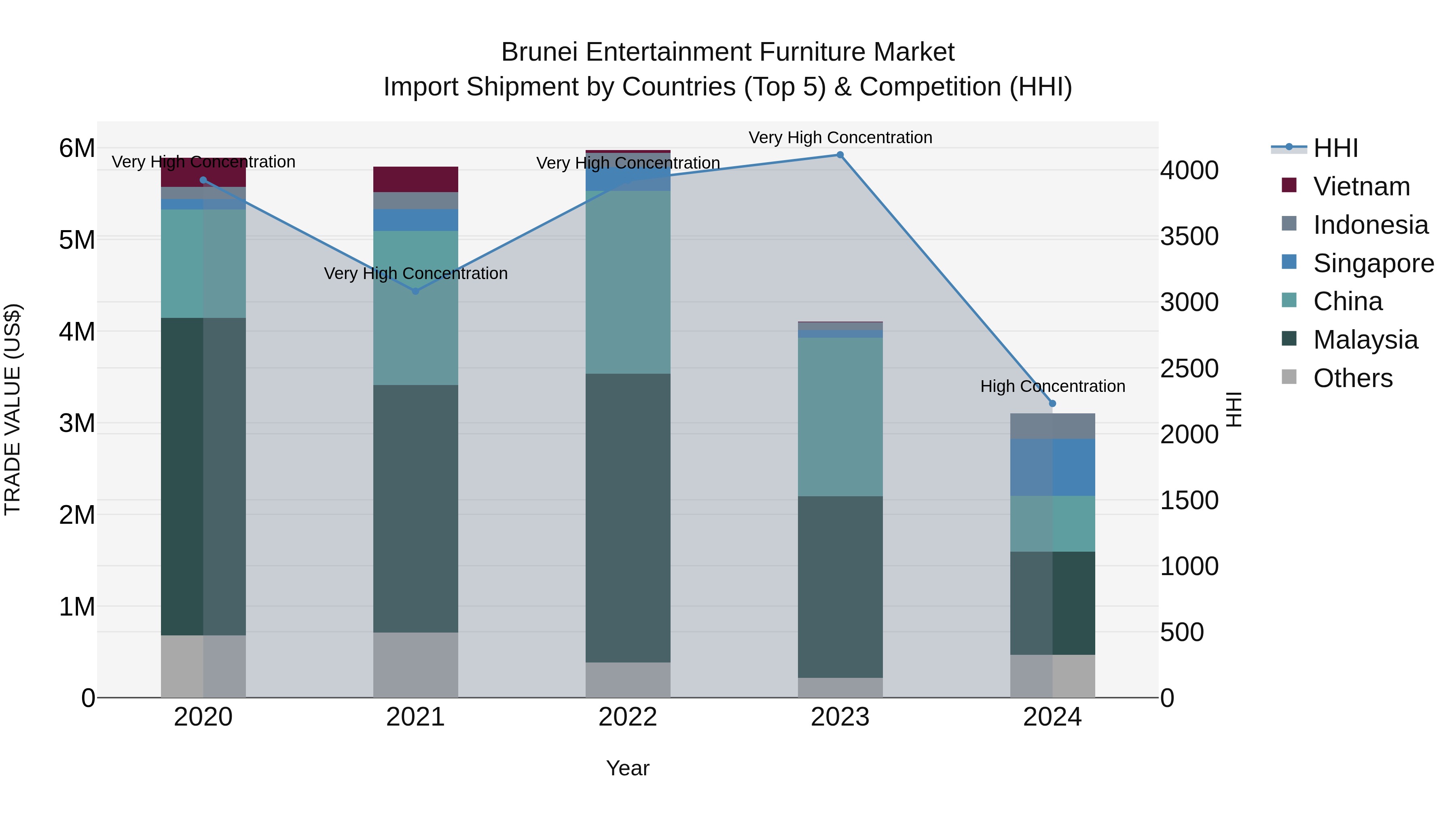 Brunei Entertainment Furniture Market: Top 5 Importing Countries and Market Competition (HHI) Analysis