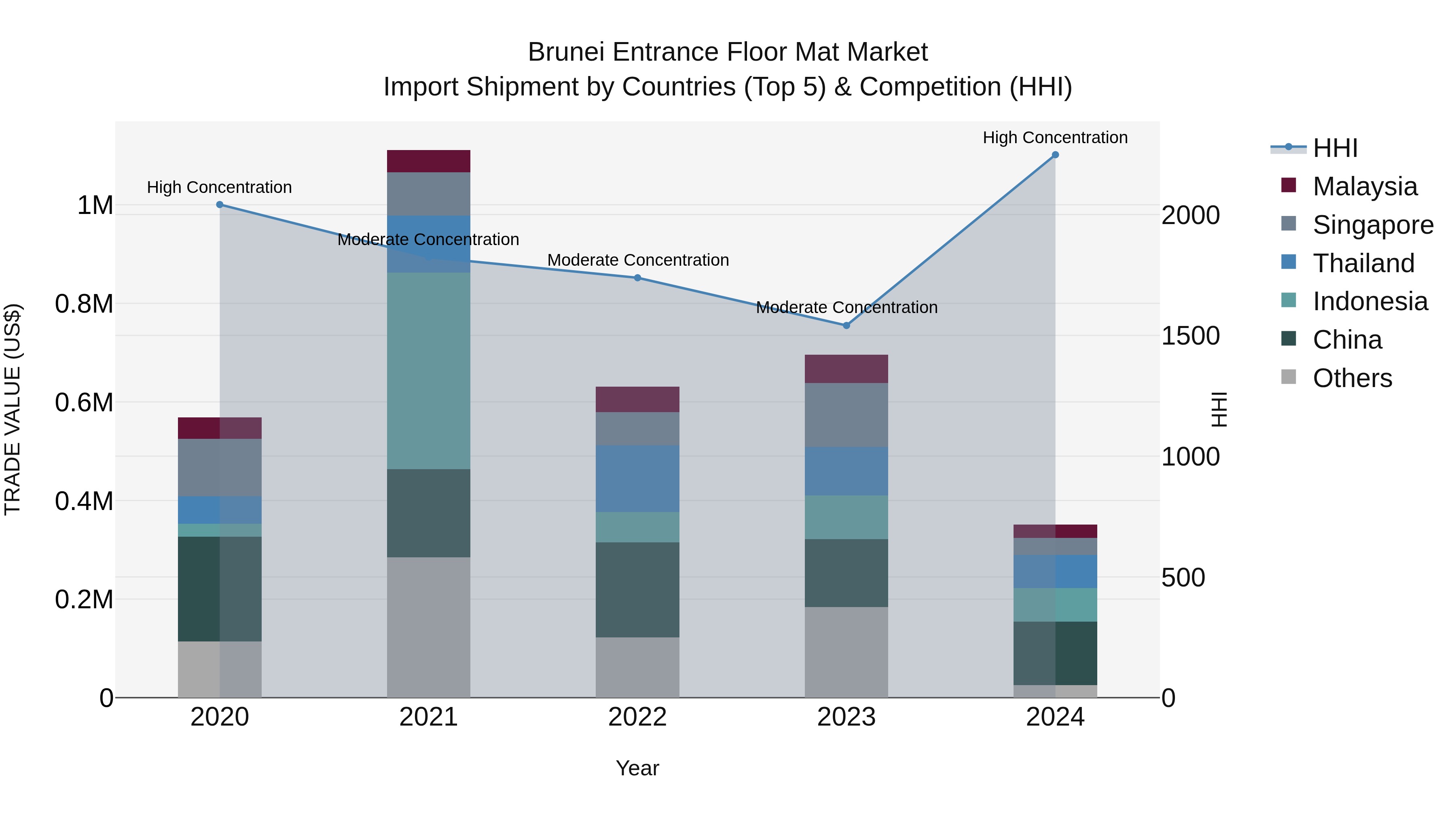 Brunei Entrance Floor Mat Market: Top 5 Importing Countries and Market Competition (HHI) Analysis